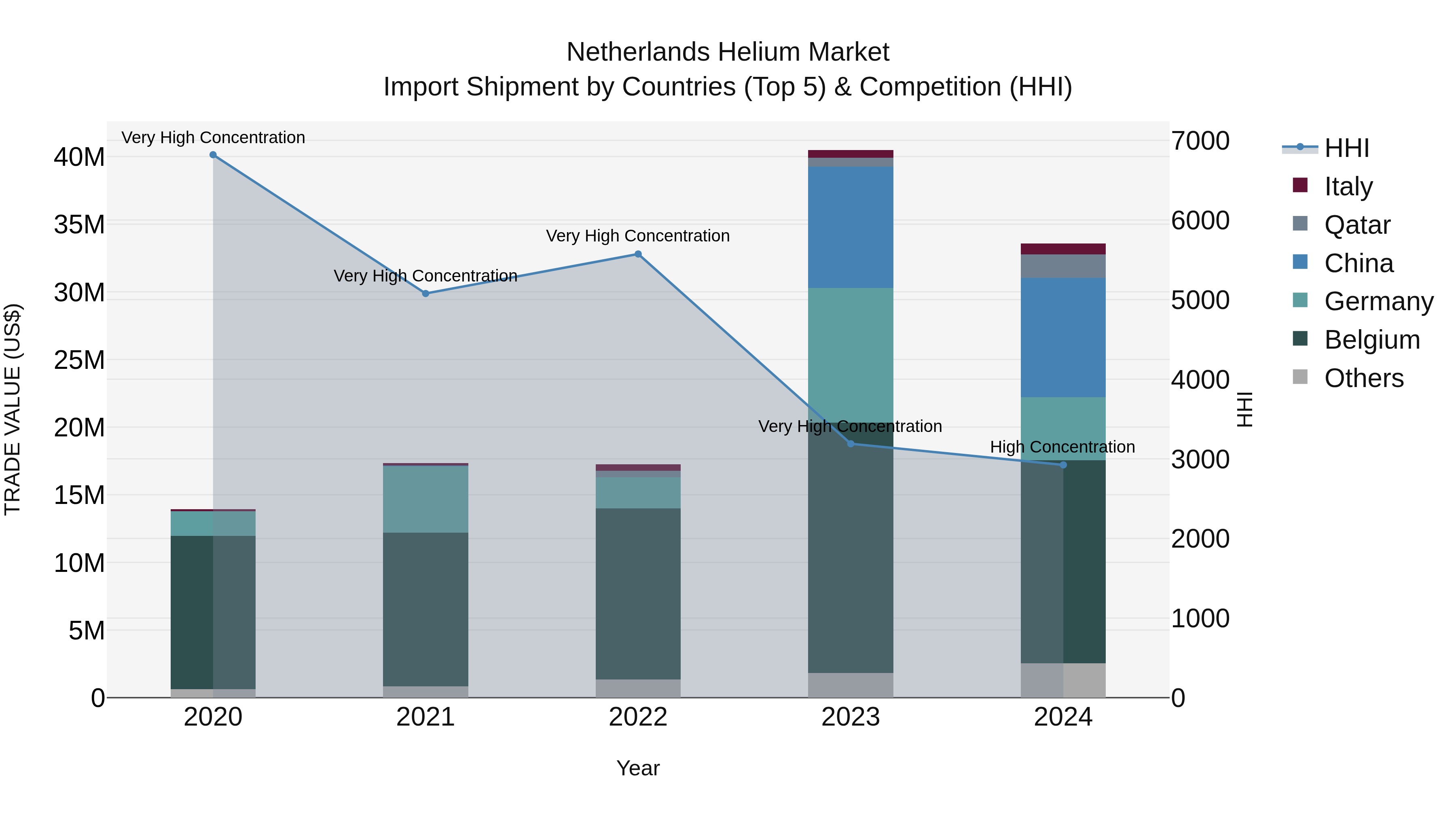 Netherlands Helium Market Top 5 Importing Countries and Market Competition (HHI) Analysis
