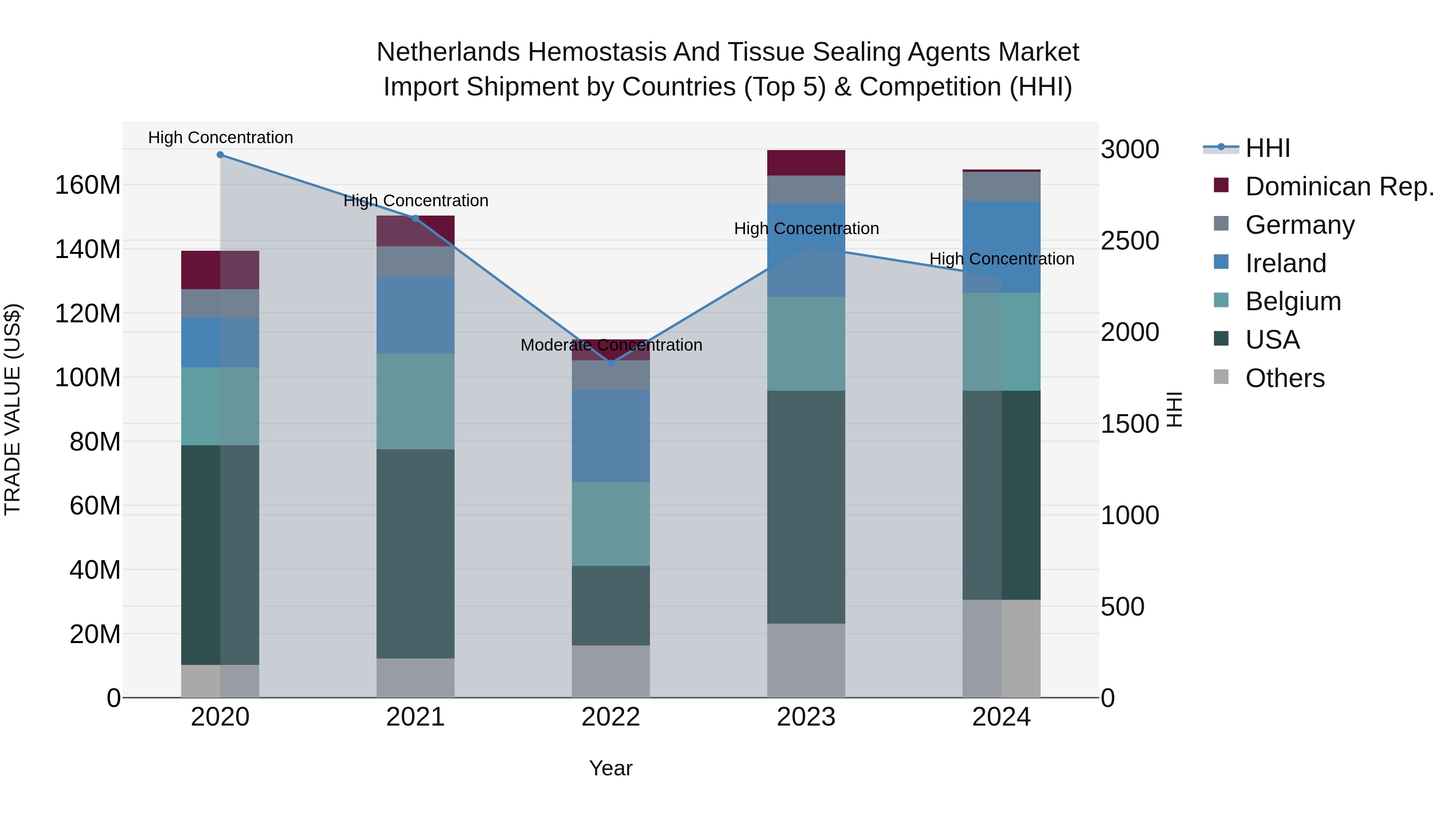 Netherlands Hemostasis and Tissue Sealing Agents Market Top 5 Importing Countries and Market Competition (HHI) Analysis