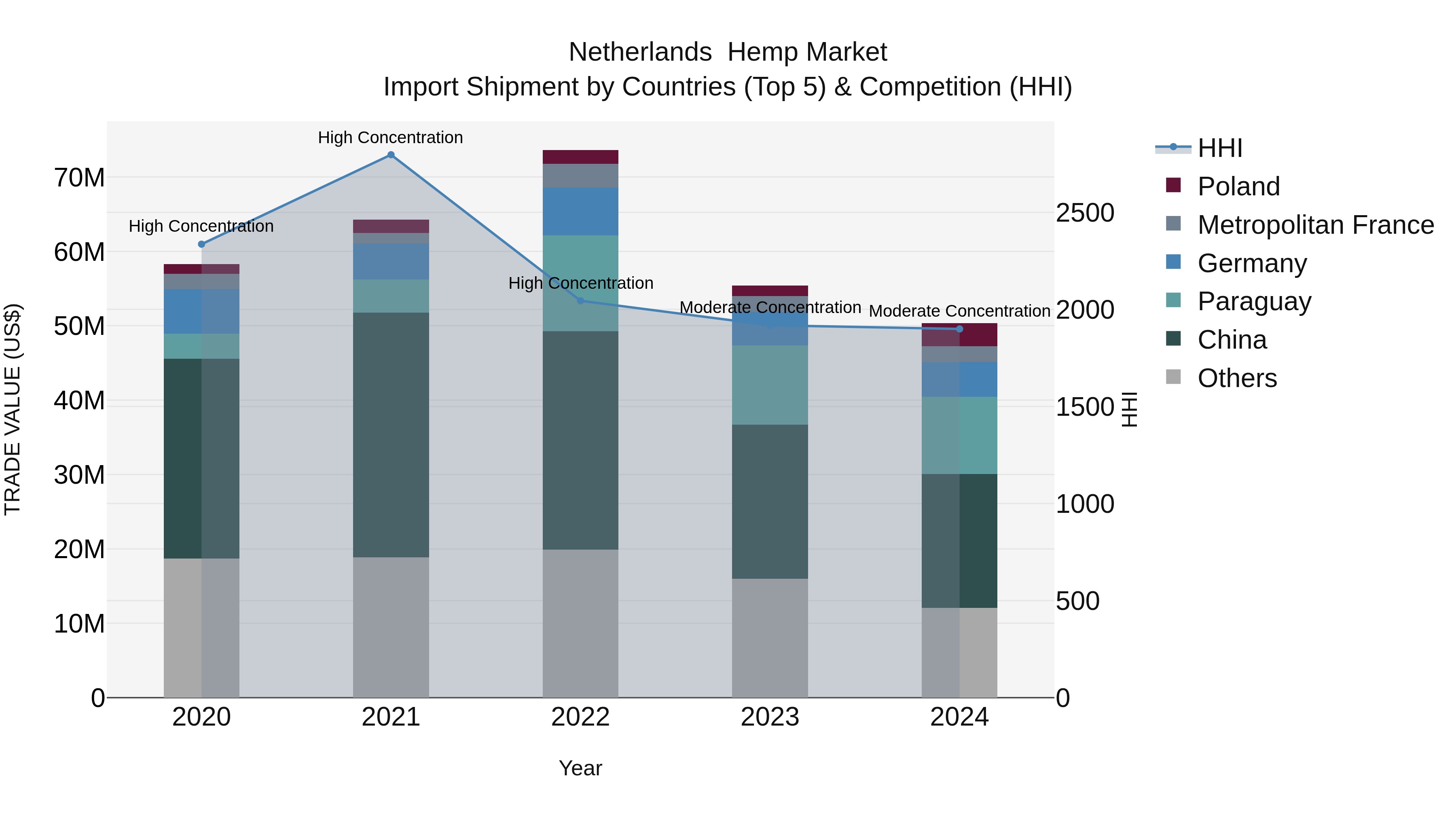 Netherlands Hemp Market Top 5 Importing Countries and Market Competition (HHI) Analysis