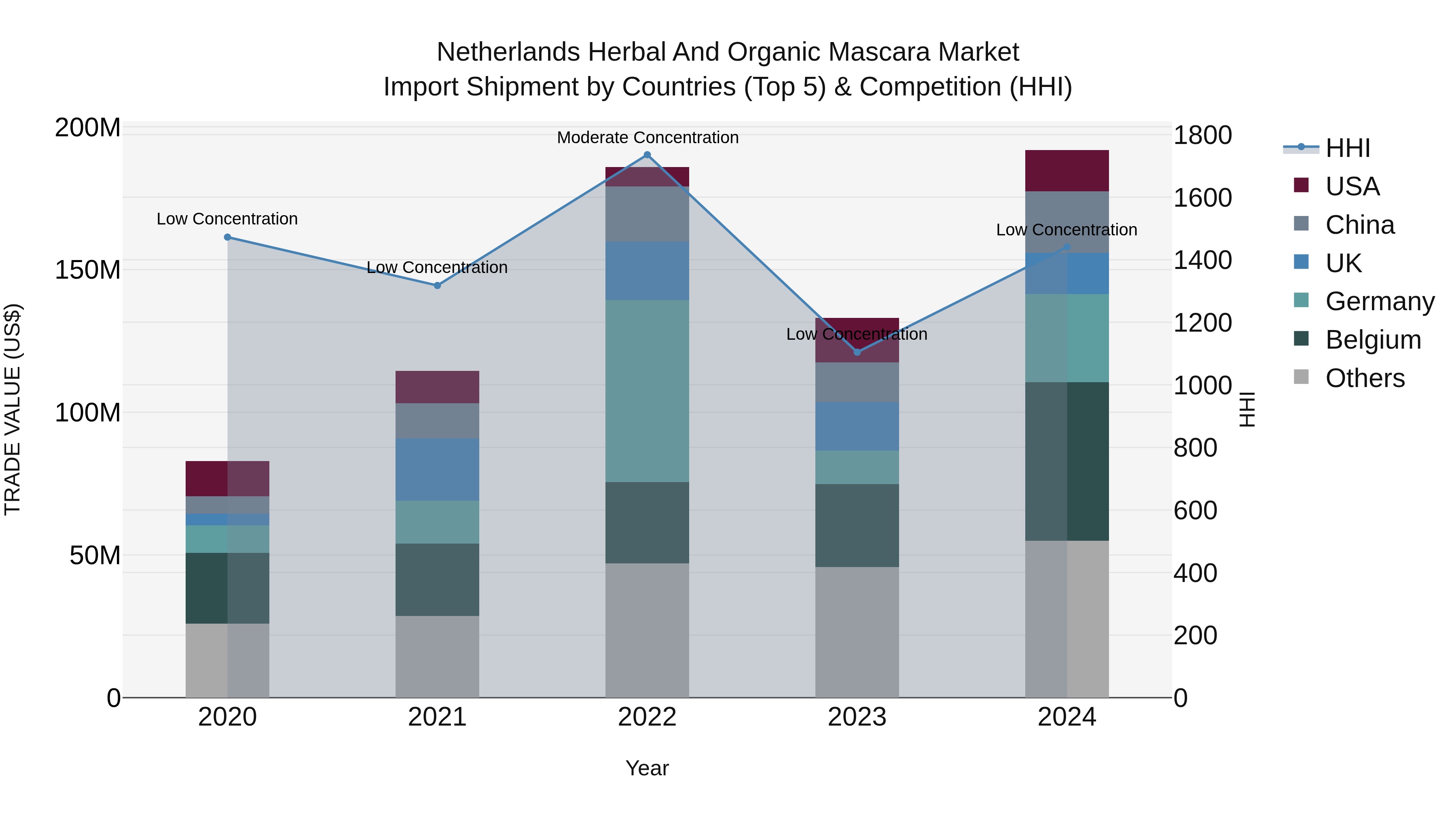 Netherlands Herbal and Organic Mascara Market Top 5 Importing Countries and Market Competition (HHI) Analysis