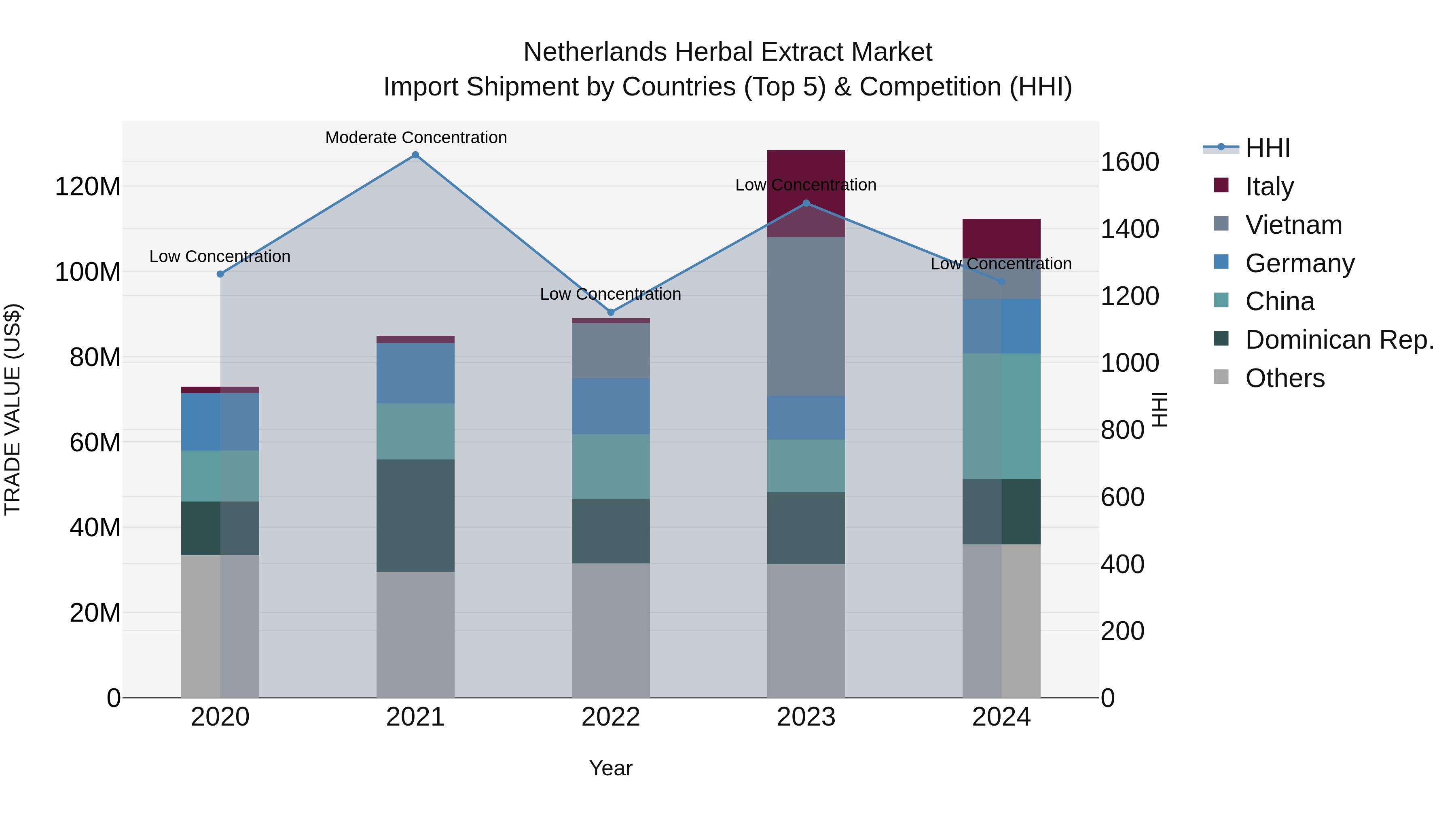 Netherlands Herbal Extract Market Top 5 Importing Countries and Market Competition (HHI) Analysis