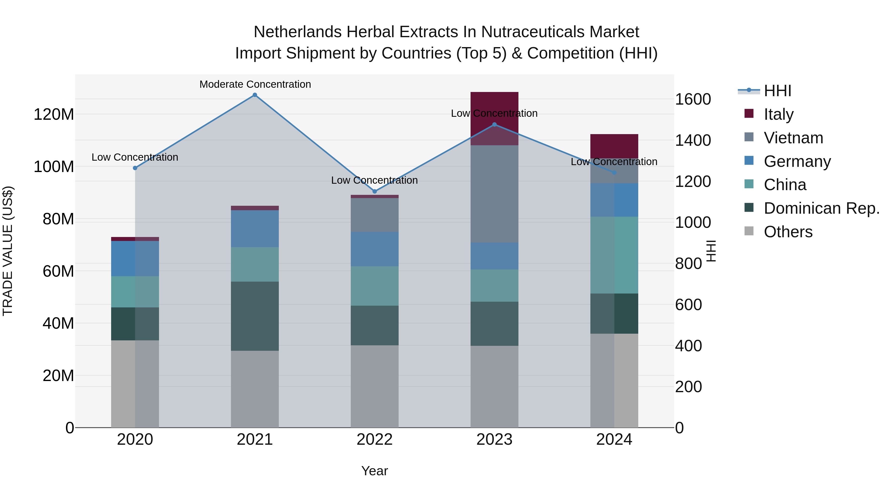 Netherlands Herbal Extracts in Nutraceuticals Market Top 5 Importing Countries and Market Competition (HHI) Analysis