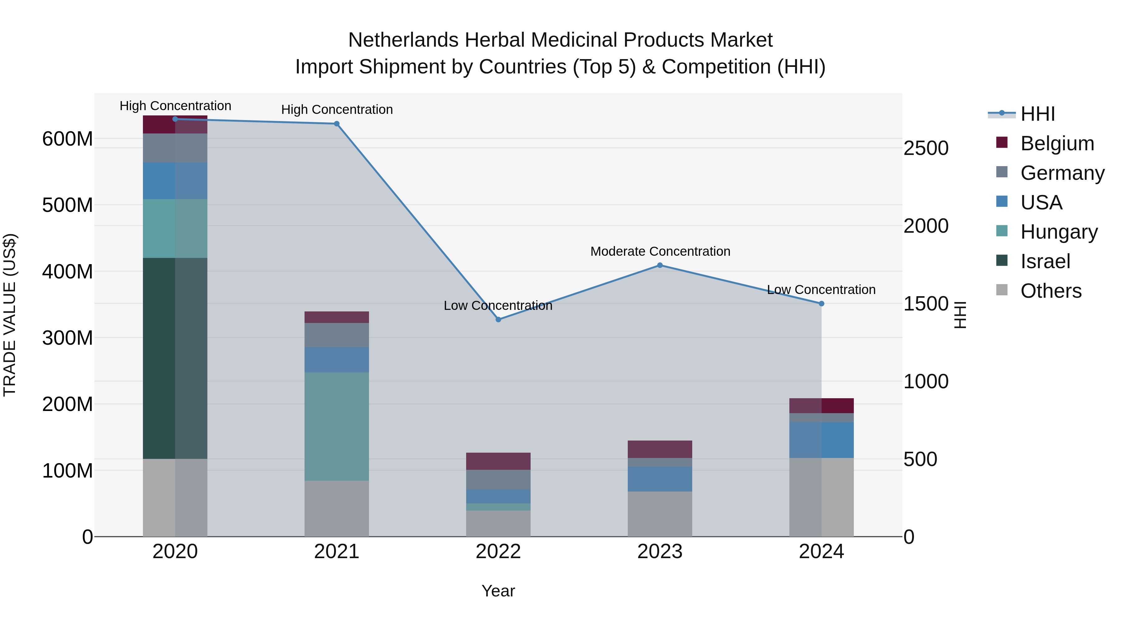 Netherlands Herbal Medicinal Products Market Top 5 Importing Countries and Market Competition (HHI) Analysis