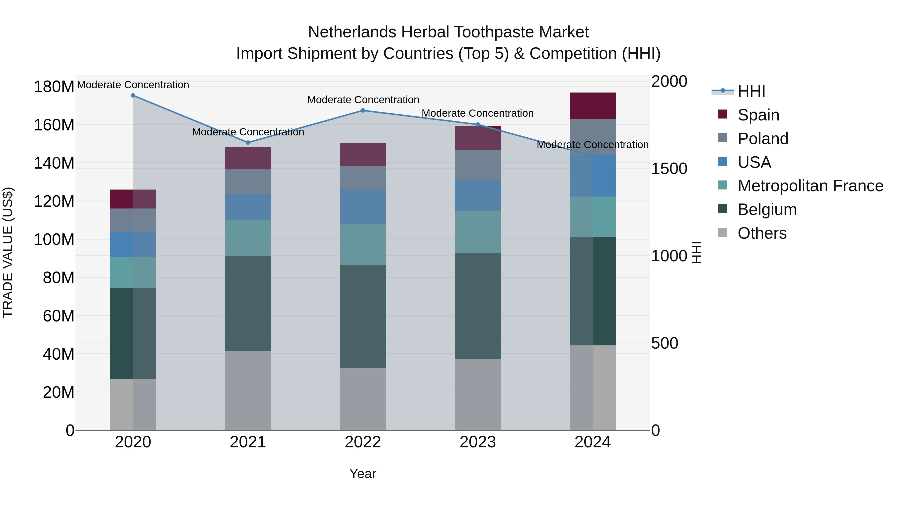 Netherlands Herbal Toothpaste Market Top 5 Importing Countries and Market Competition (HHI) Analysis