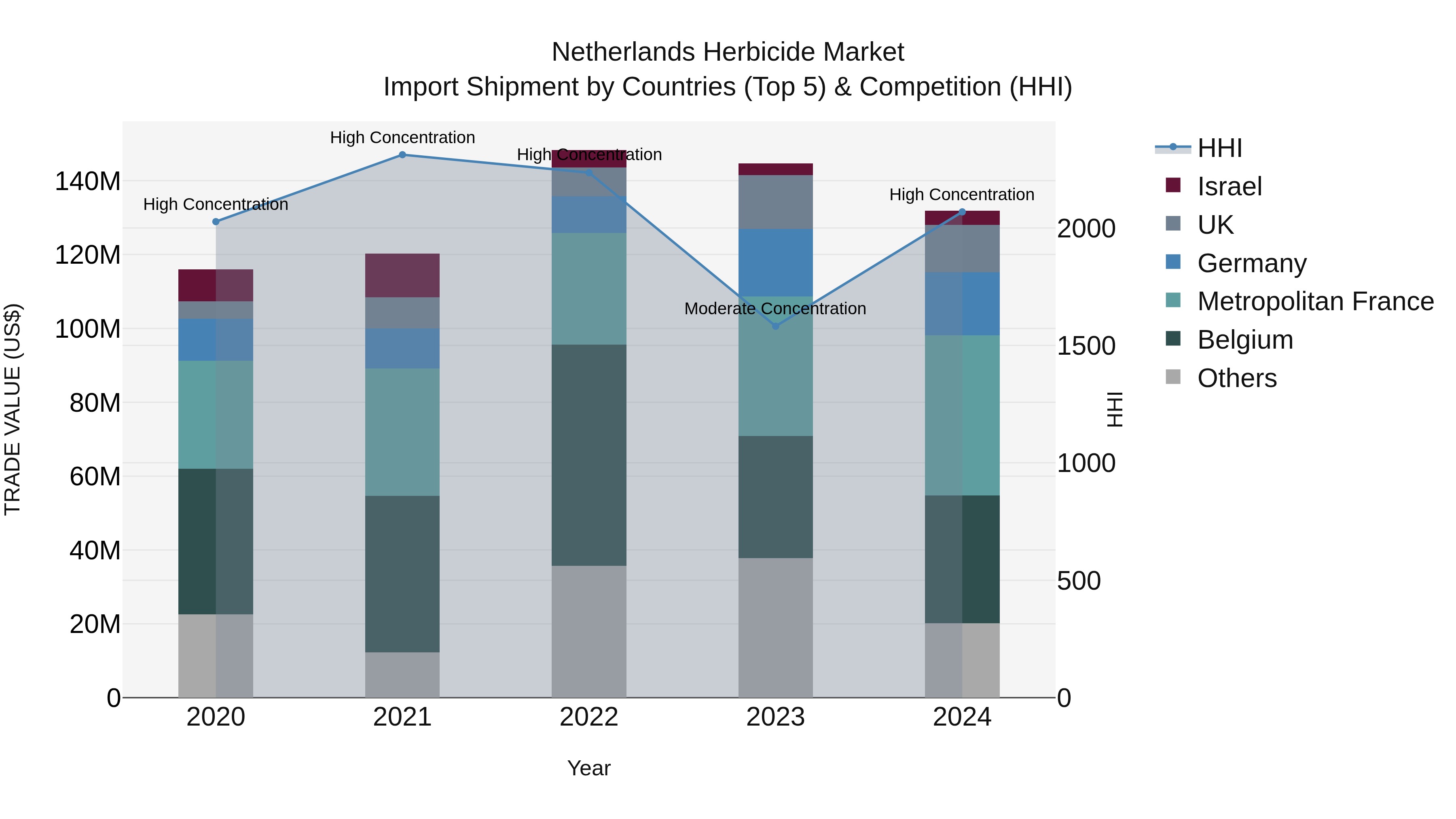 Netherlands Herbicide Market Top 5 Importing Countries and Market Competition (HHI) Analysis