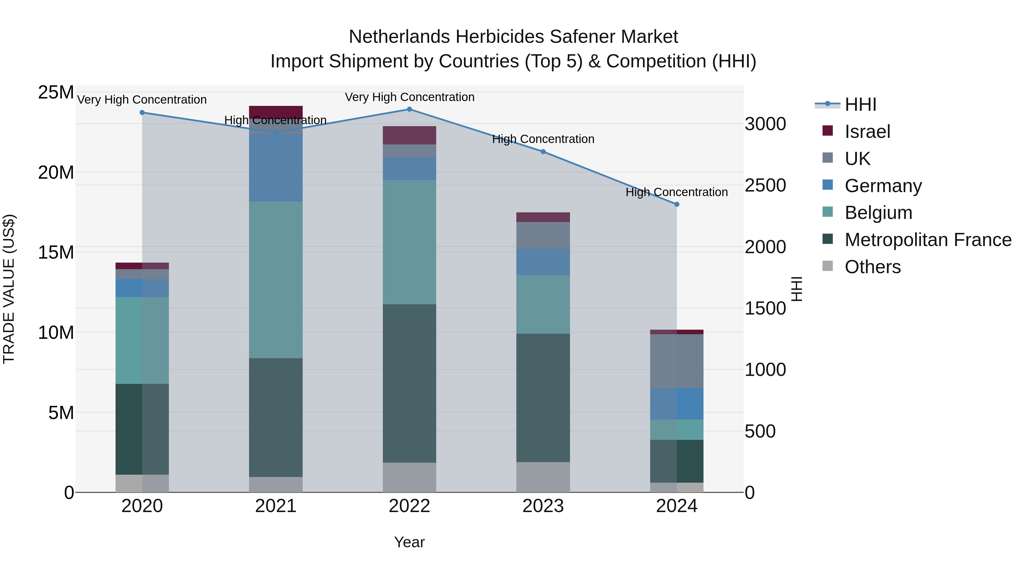 Netherlands Herbicides Safener Market Top 5 Importing Countries and Market Competition (HHI) Analysis