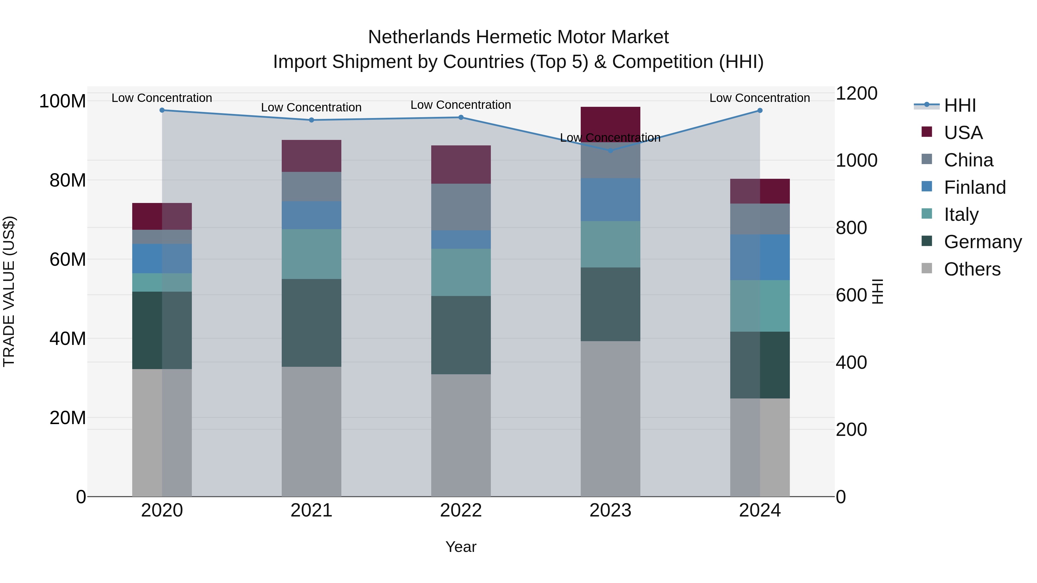 Netherlands Hermetic Motor Market Top 5 Importing Countries and Market Competition (HHI) Analysis