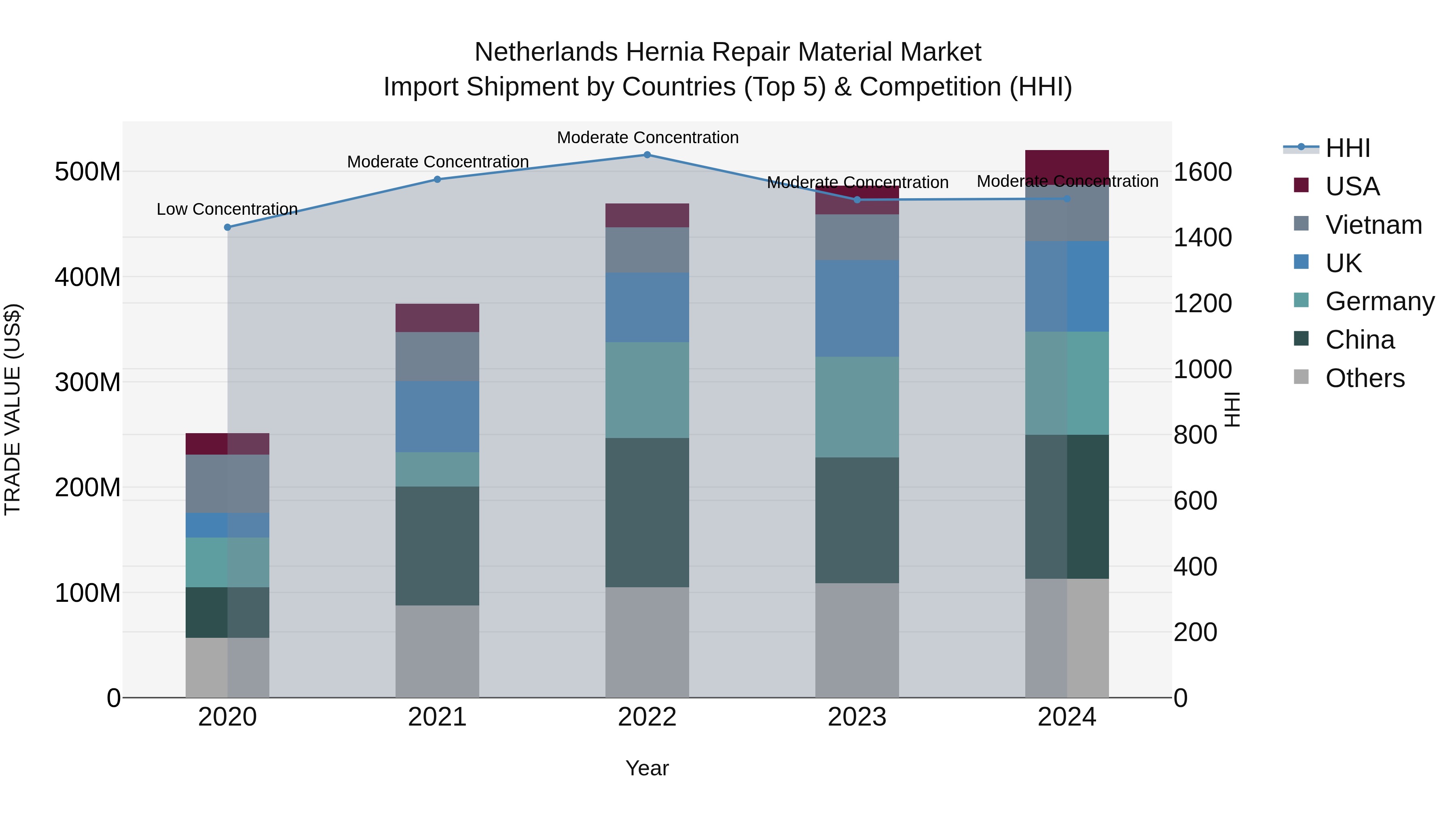 Netherlands Hernia Repair Material Market Top 5 Importing Countries and Market Competition (HHI) Analysis
