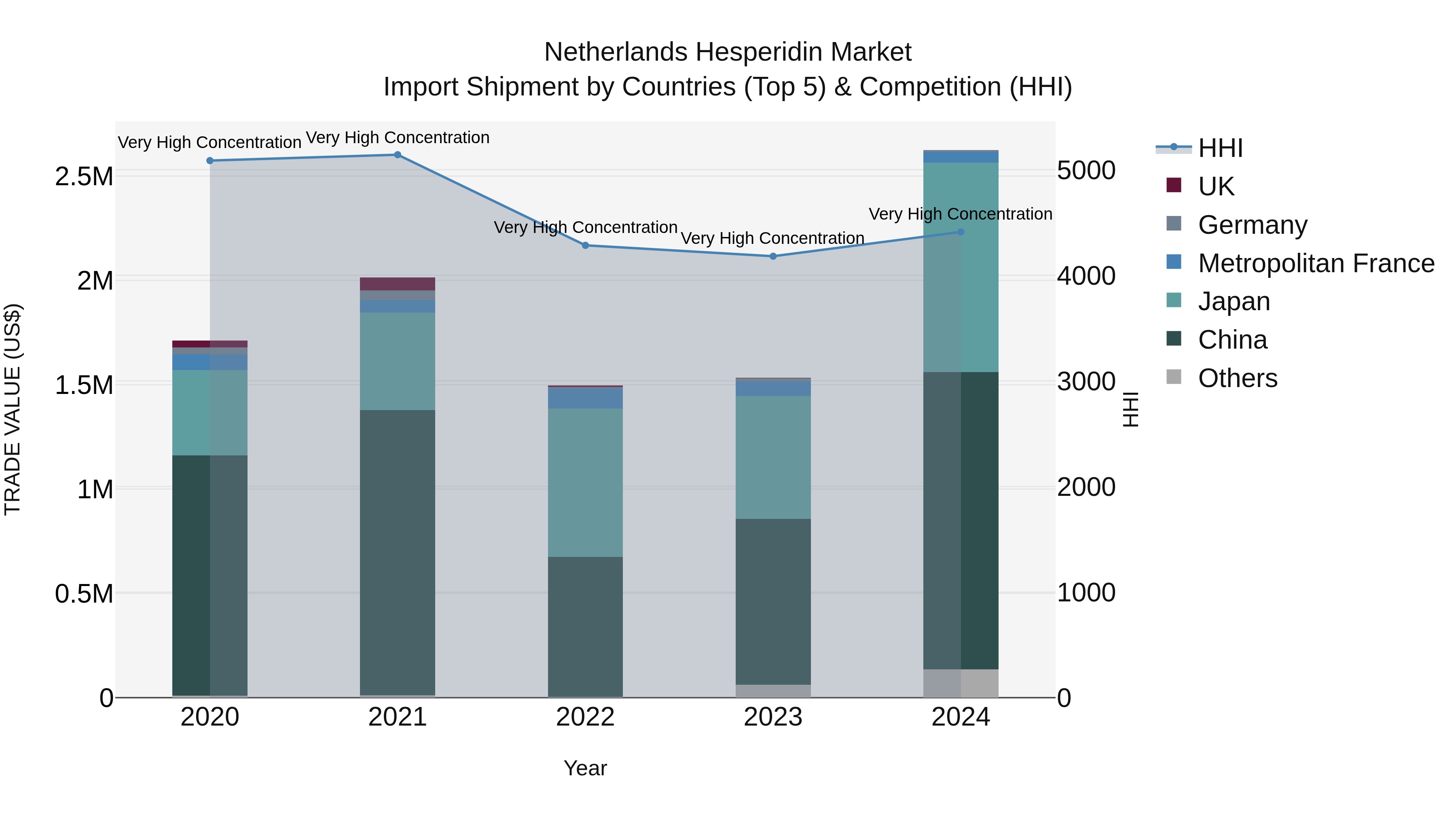 Netherlands Hesperidin Market Top 5 Importing Countries and Market Competition (HHI) Analysis