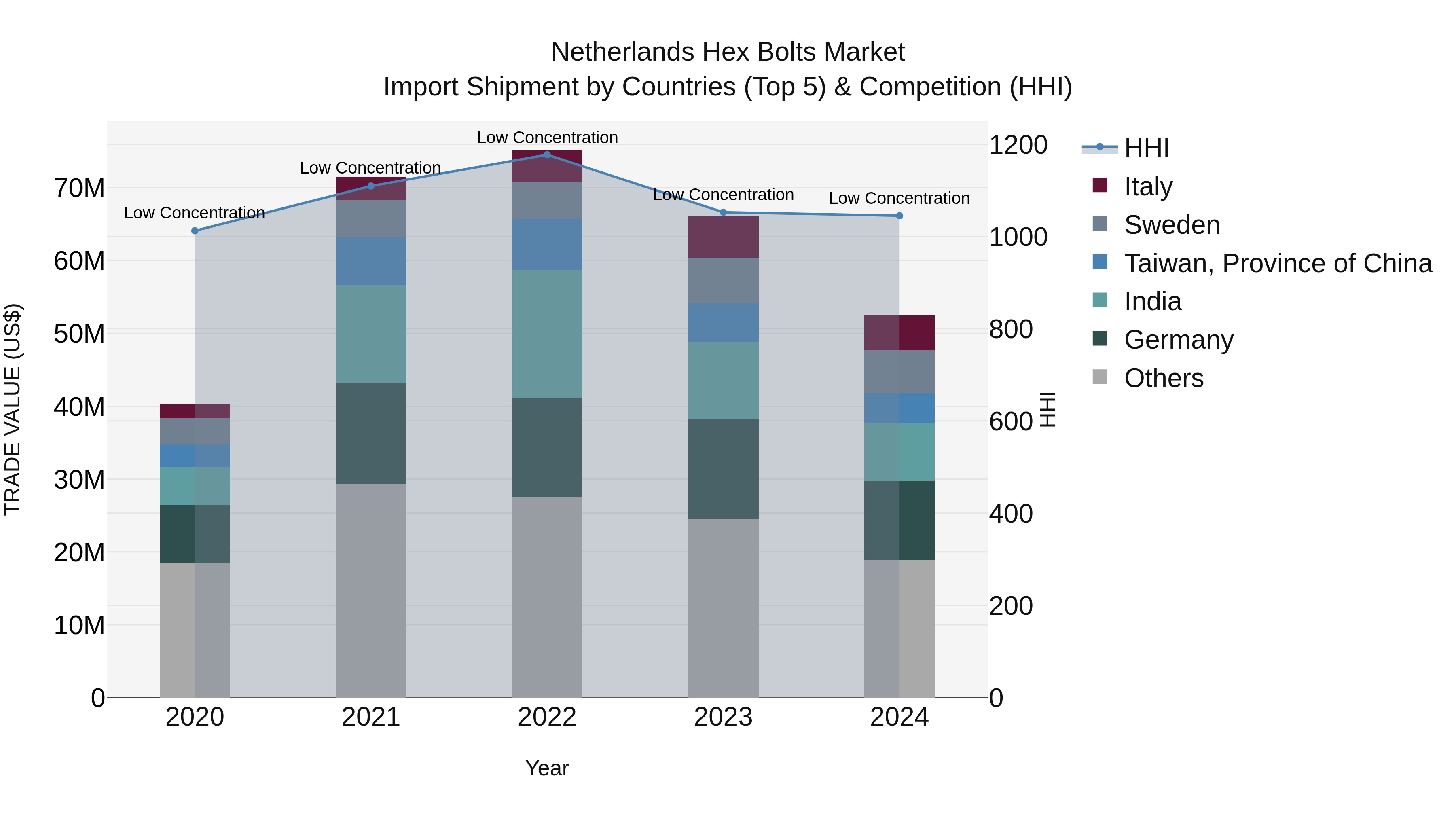 Netherlands Hex Bolts Market Top 5 Importing Countries and Market Competition (HHI) Analysis