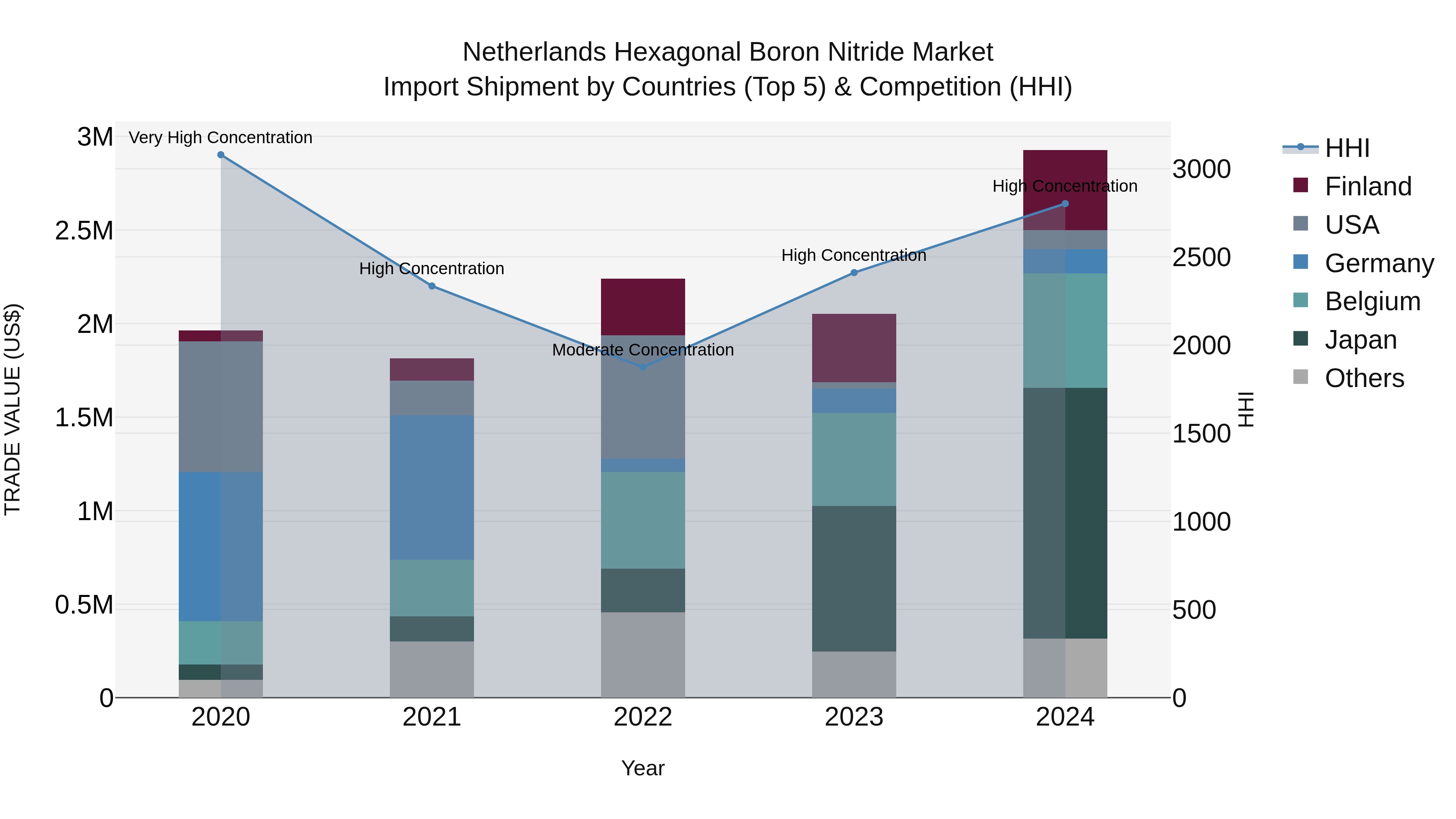 Netherlands Hexagonal Boron Nitride Market Top 5 Importing Countries and Market Competition (HHI) Analysis