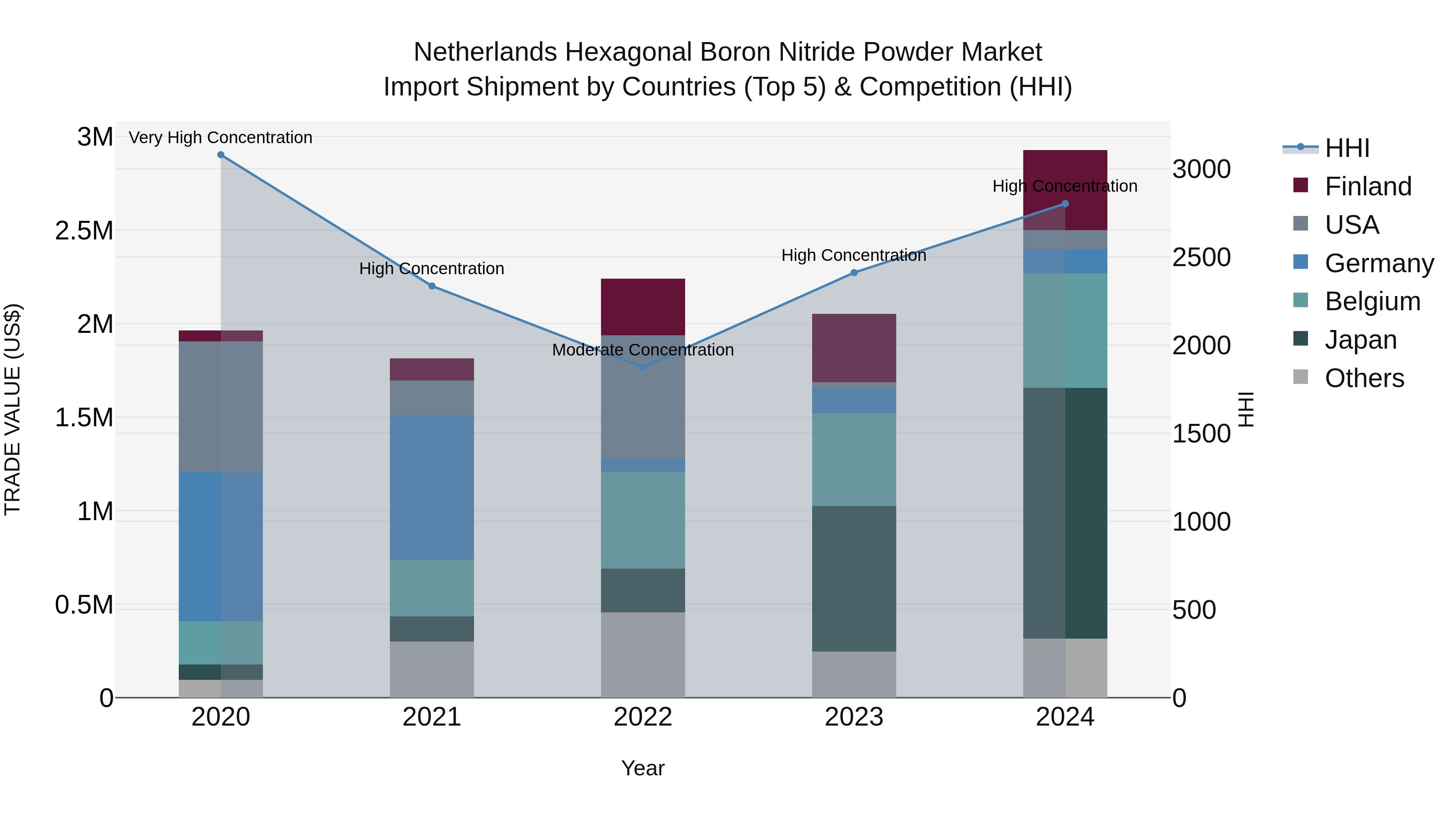 Netherlands Hexagonal Boron Nitride Powder Market Top 5 Importing Countries and Market Competition (HHI) Analysis
