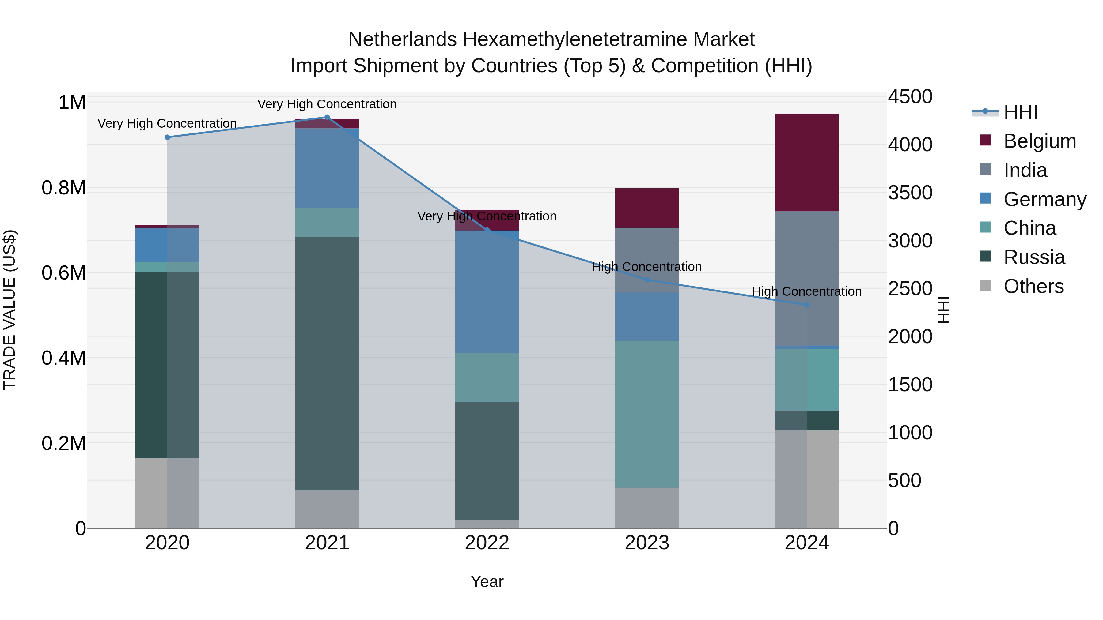 Netherlands Hexamethylenetetramine Market Top 5 Importing Countries and Market Competition (HHI) Analysis