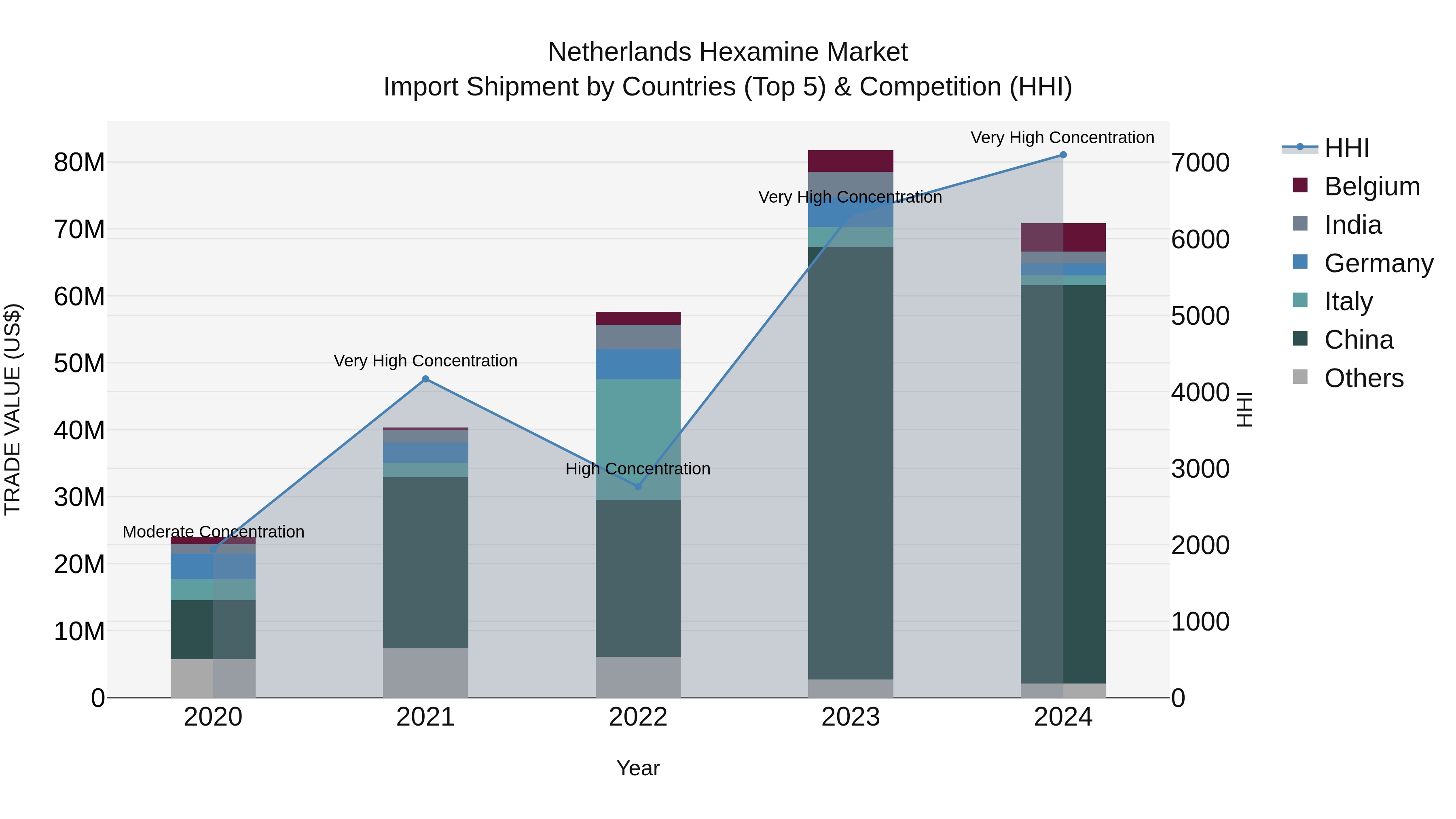 Netherlands Hexamine Market Top 5 Importing Countries and Market Competition (HHI) Analysis