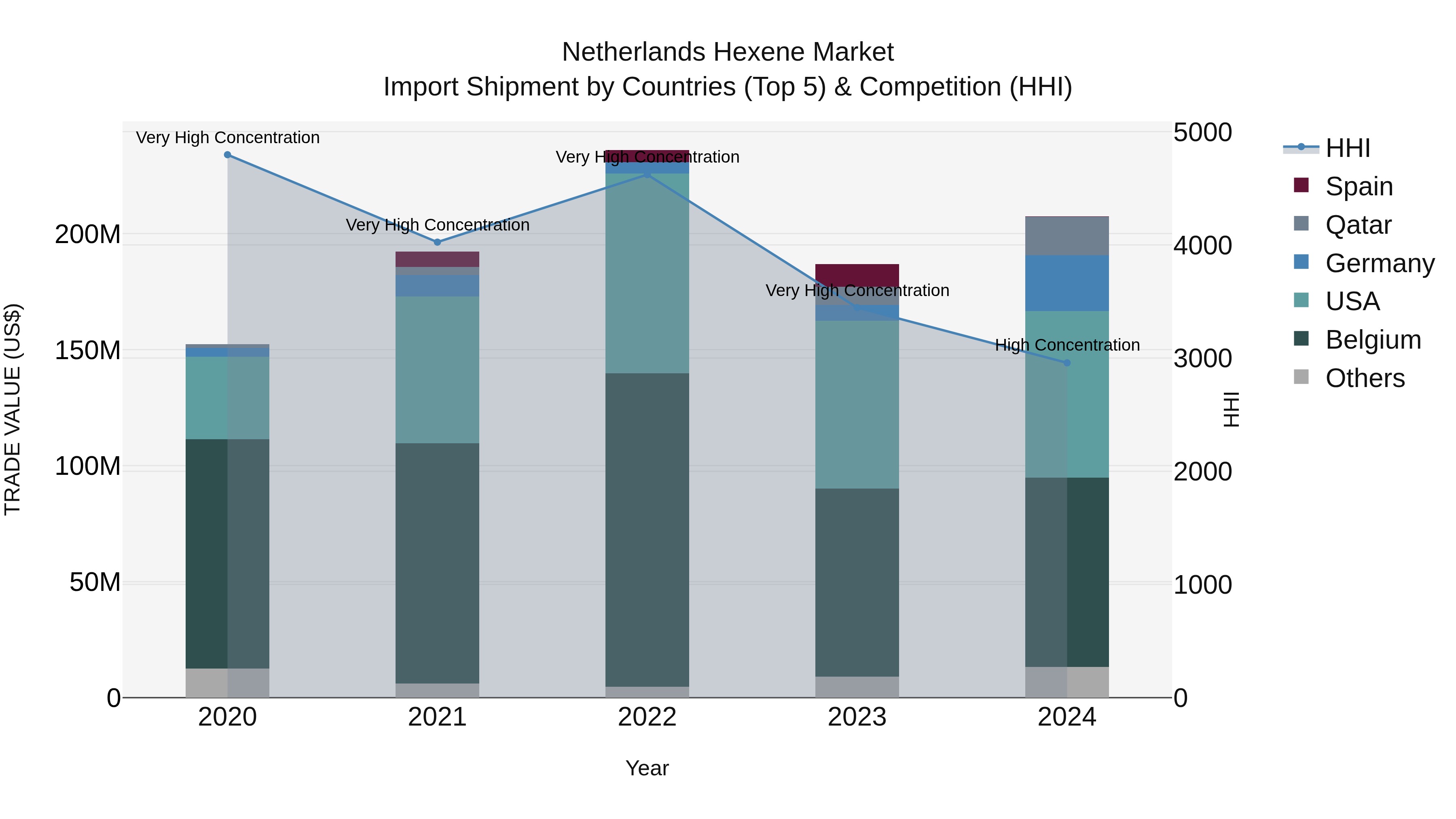 Netherlands Hexene Market Top 5 Importing Countries and Market Competition (HHI) Analysis