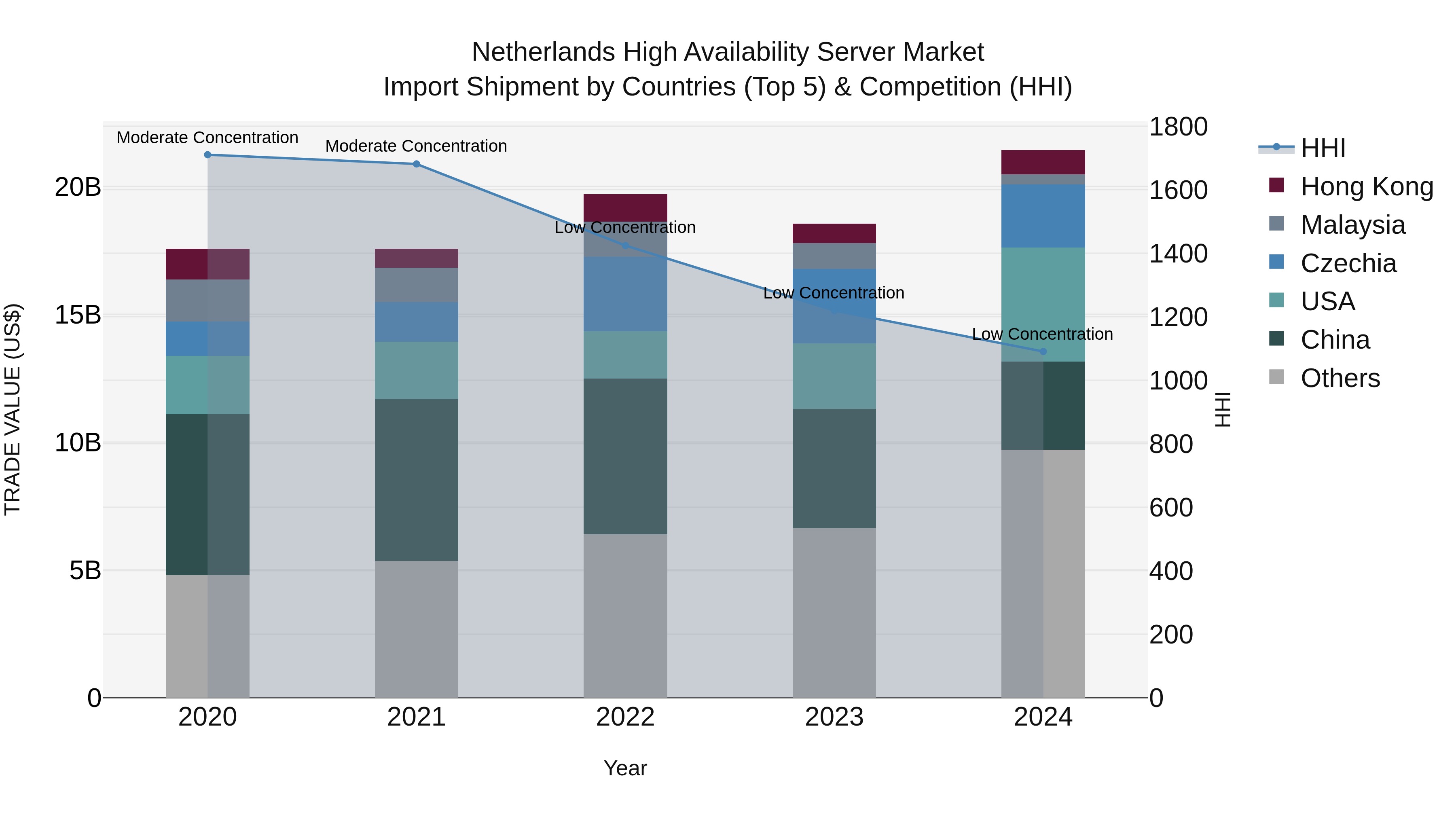 Netherlands High Availability Server Market Top 5 Importing Countries and Market Competition (HHI) Analysis
