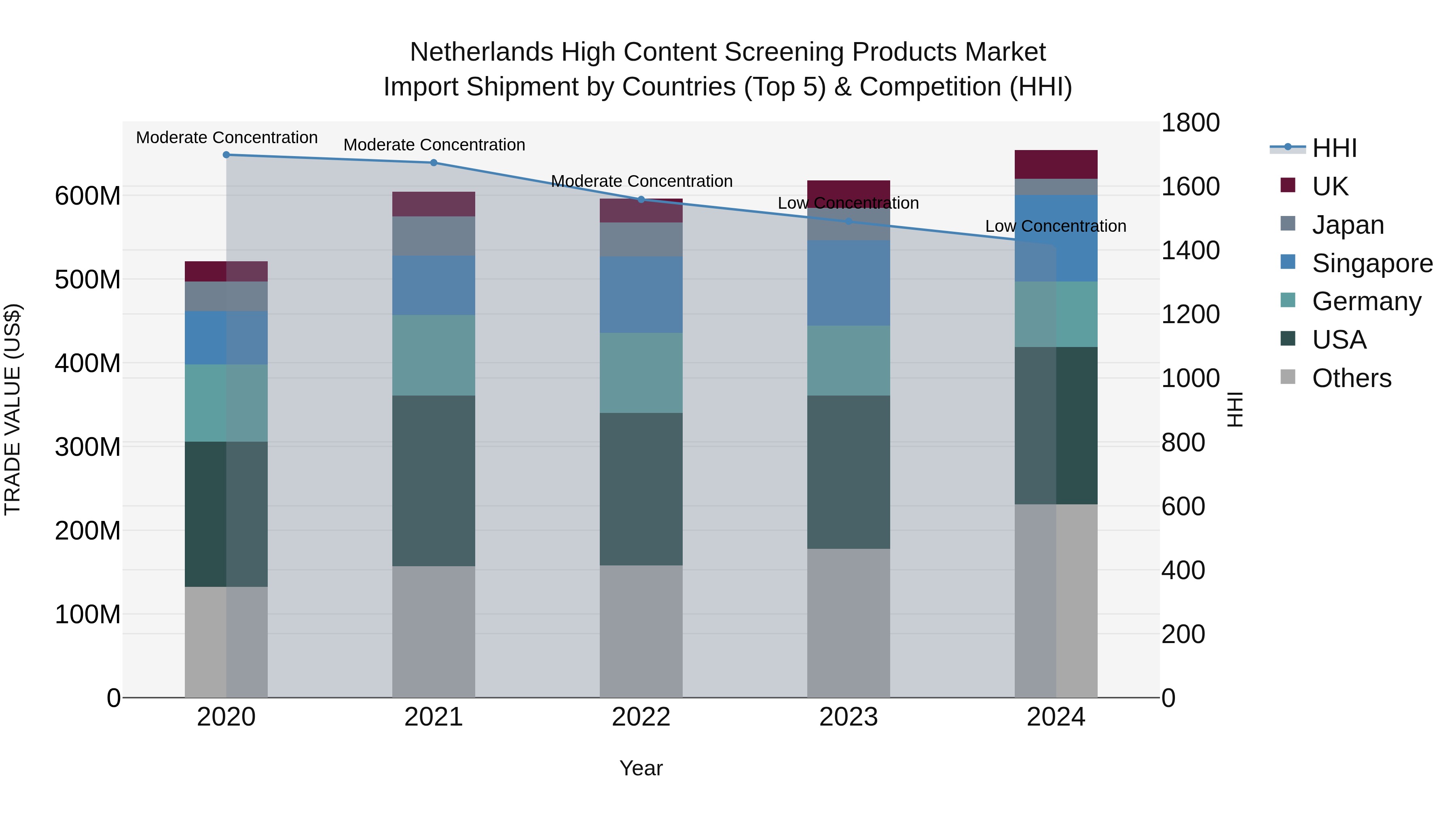 Netherlands High Content Screening Products Market Top 5 Importing Countries and Market Competition (HHI) Analysis