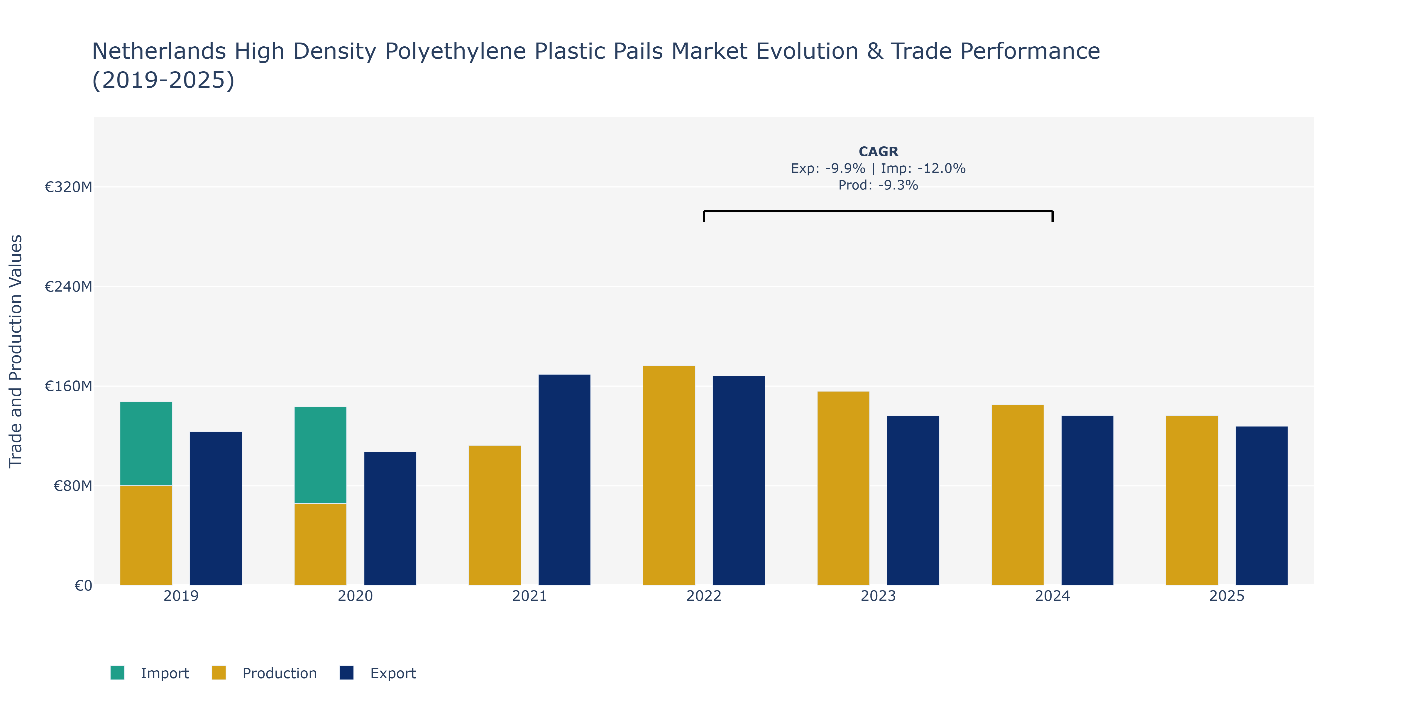 Netherlands High Density Polyethylene Plastic Pails Market: Production & Trade Performance (2019-2025)