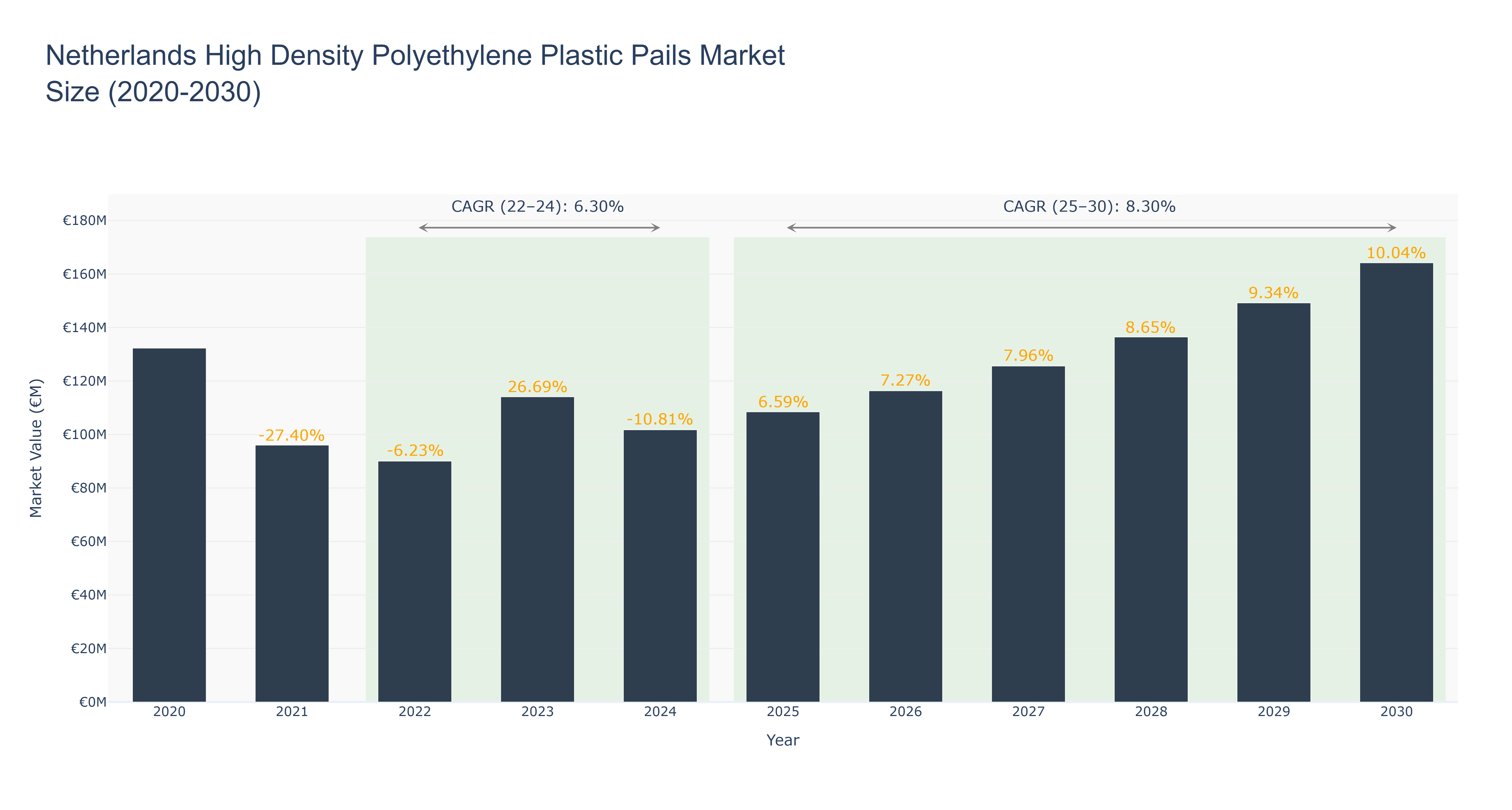 Netherlands High Density Polyethylene Plastic Pails Market Size (2020-2030)