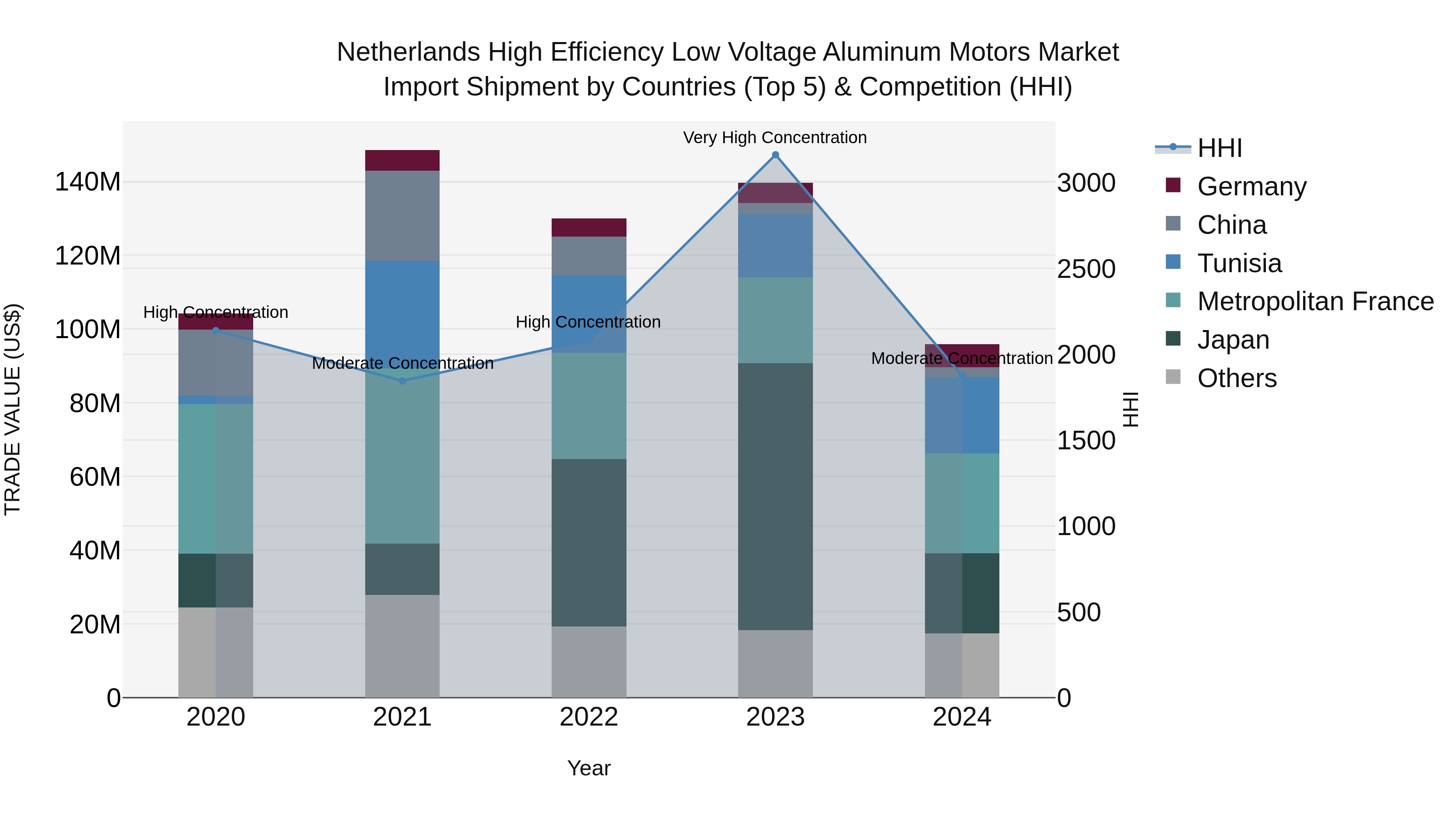Netherlands High Efficiency Low Voltage Aluminum Motors Market Top 5 Importing Countries and Market Competition (HHI) Analysis