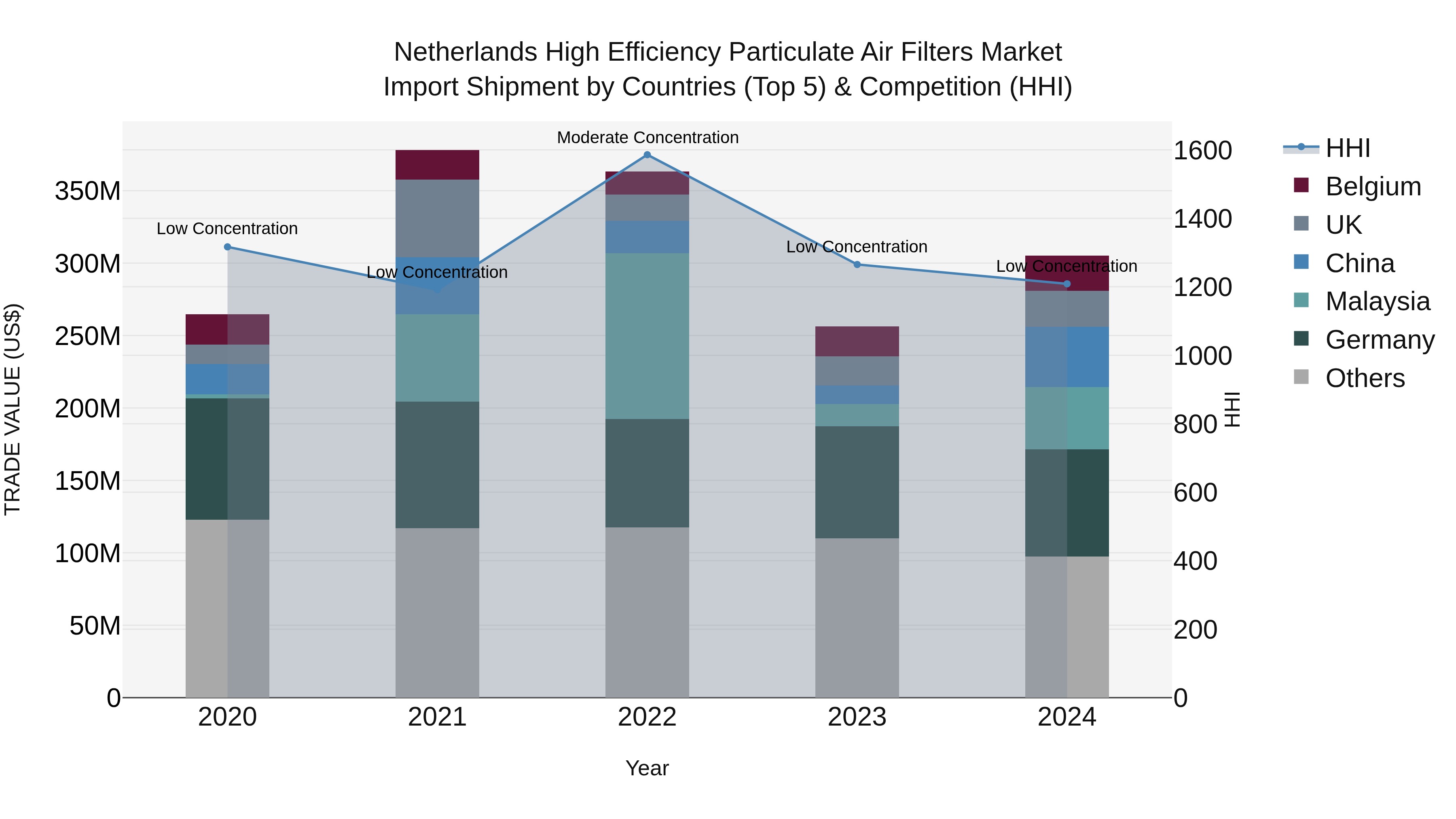 Netherlands High Efficiency Particulate Air Filters Market Top 5 Importing Countries and Market Competition (HHI) Analysis
