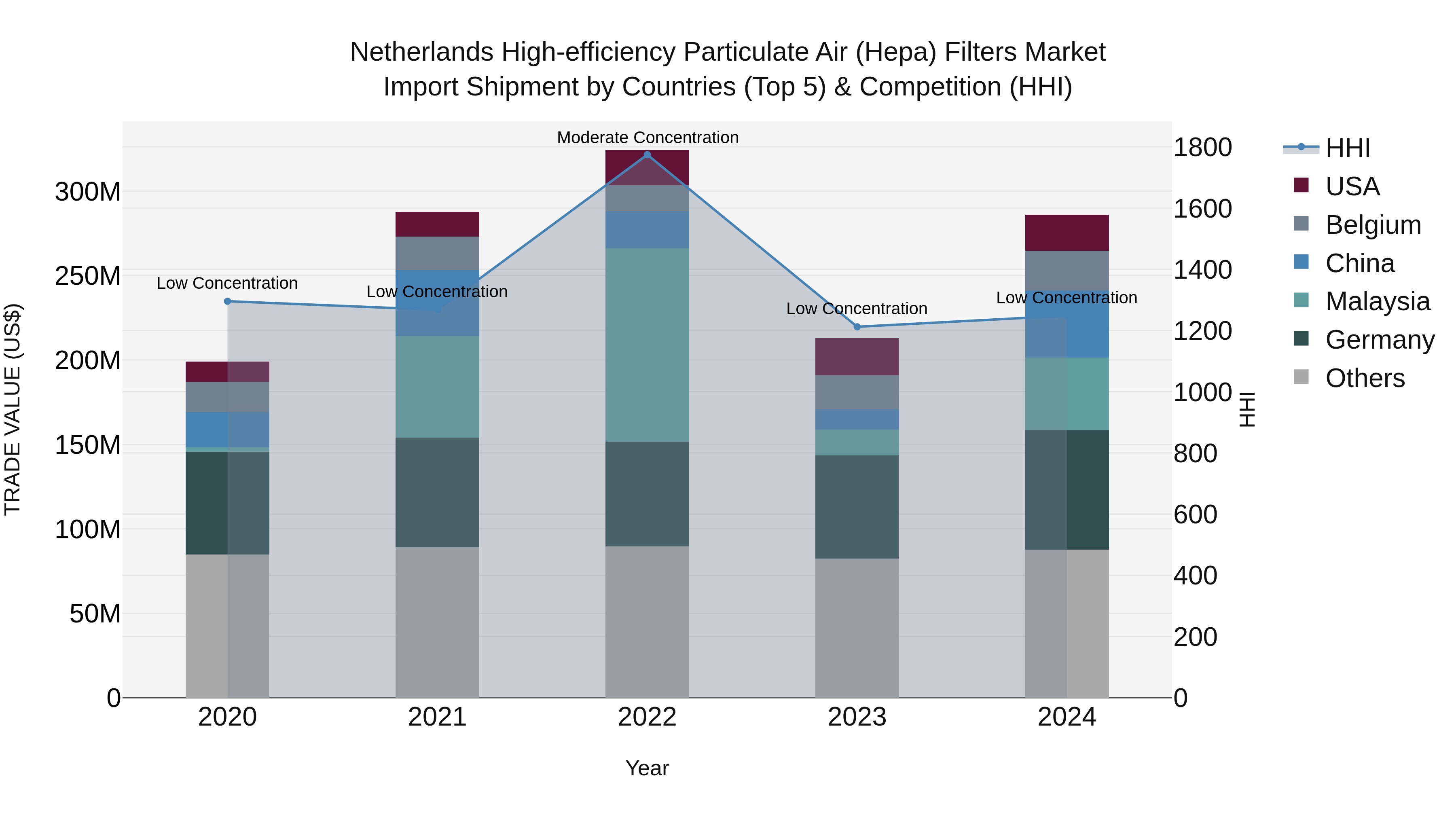 Netherlands High-efficiency Particulate Air (Hepa) Filters Market Top 5 Importing Countries and Market Competition (HHI) Analysis
