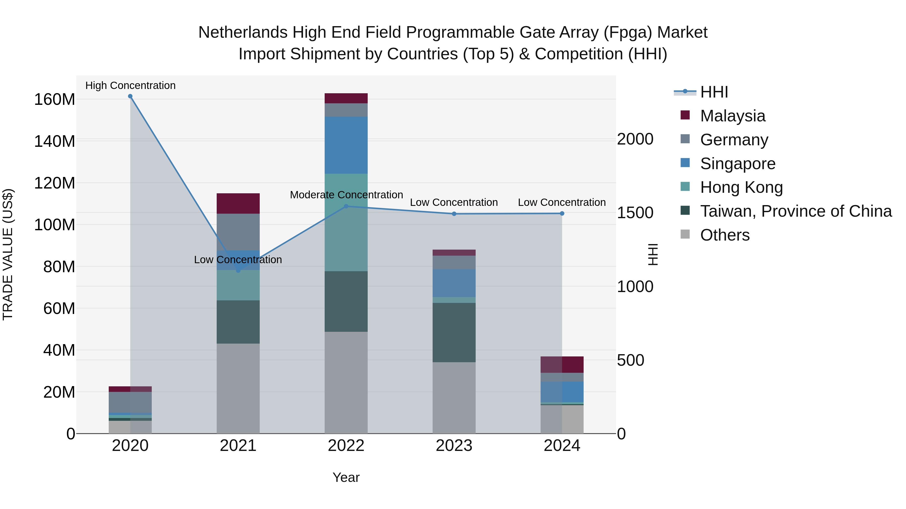Netherlands High End Field Programmable Gate Array (Fpga) Market Top 5 Importing Countries and Market Competition (HHI) Analysis