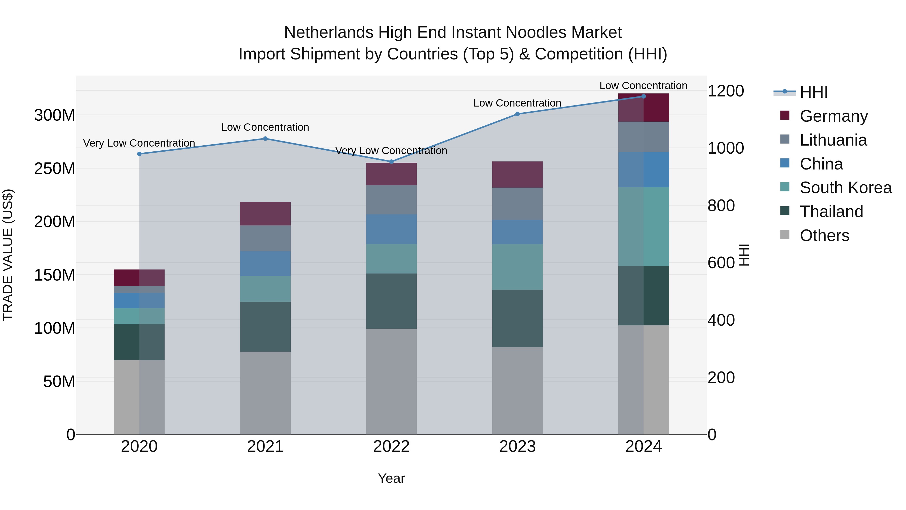 Netherlands High End Instant Noodles Market Top 5 Importing Countries and Market Competition (HHI) Analysis