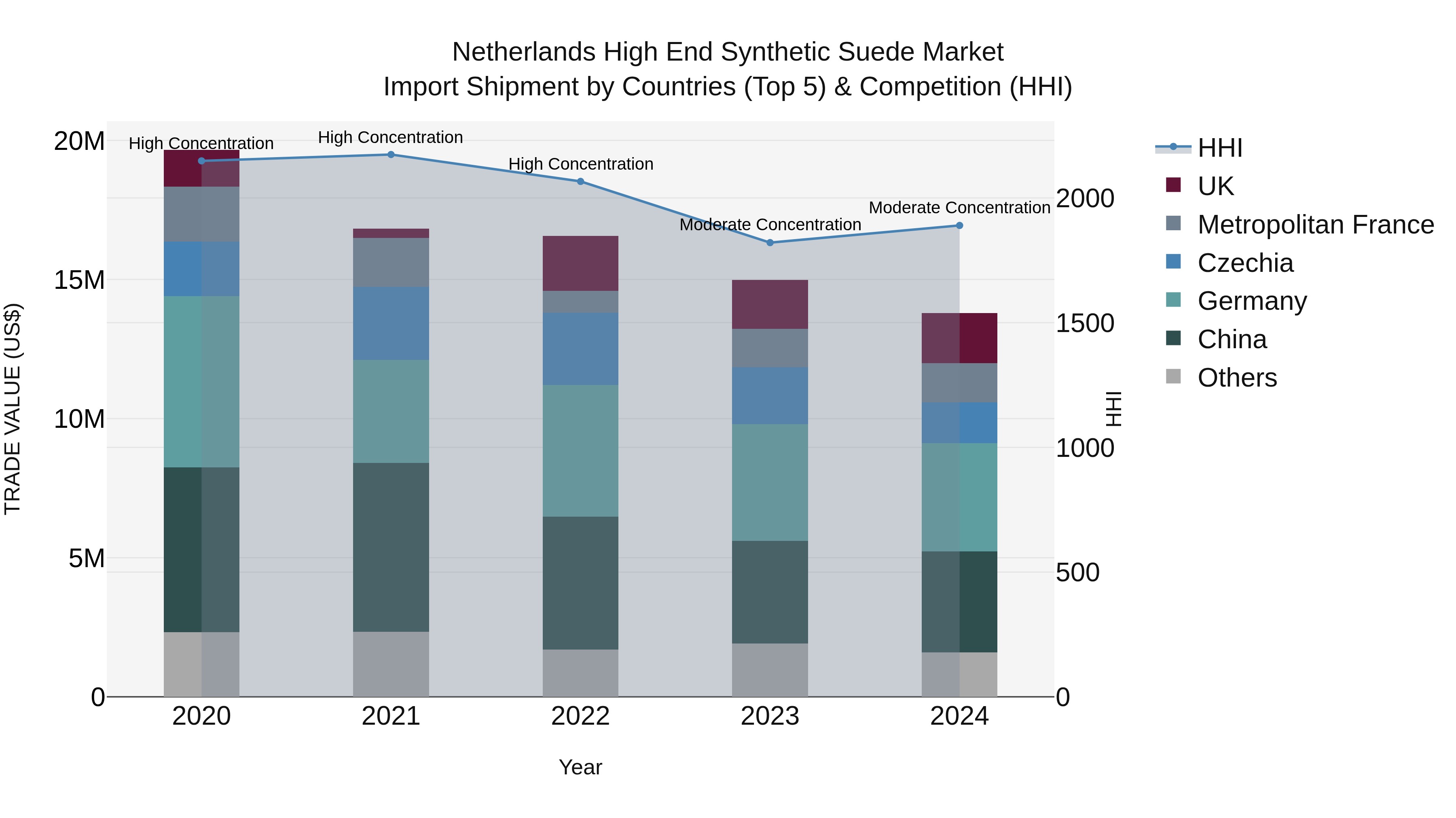 Netherlands High End Synthetic Suede Market Top 5 Importing Countries and Market Competition (HHI) Analysis