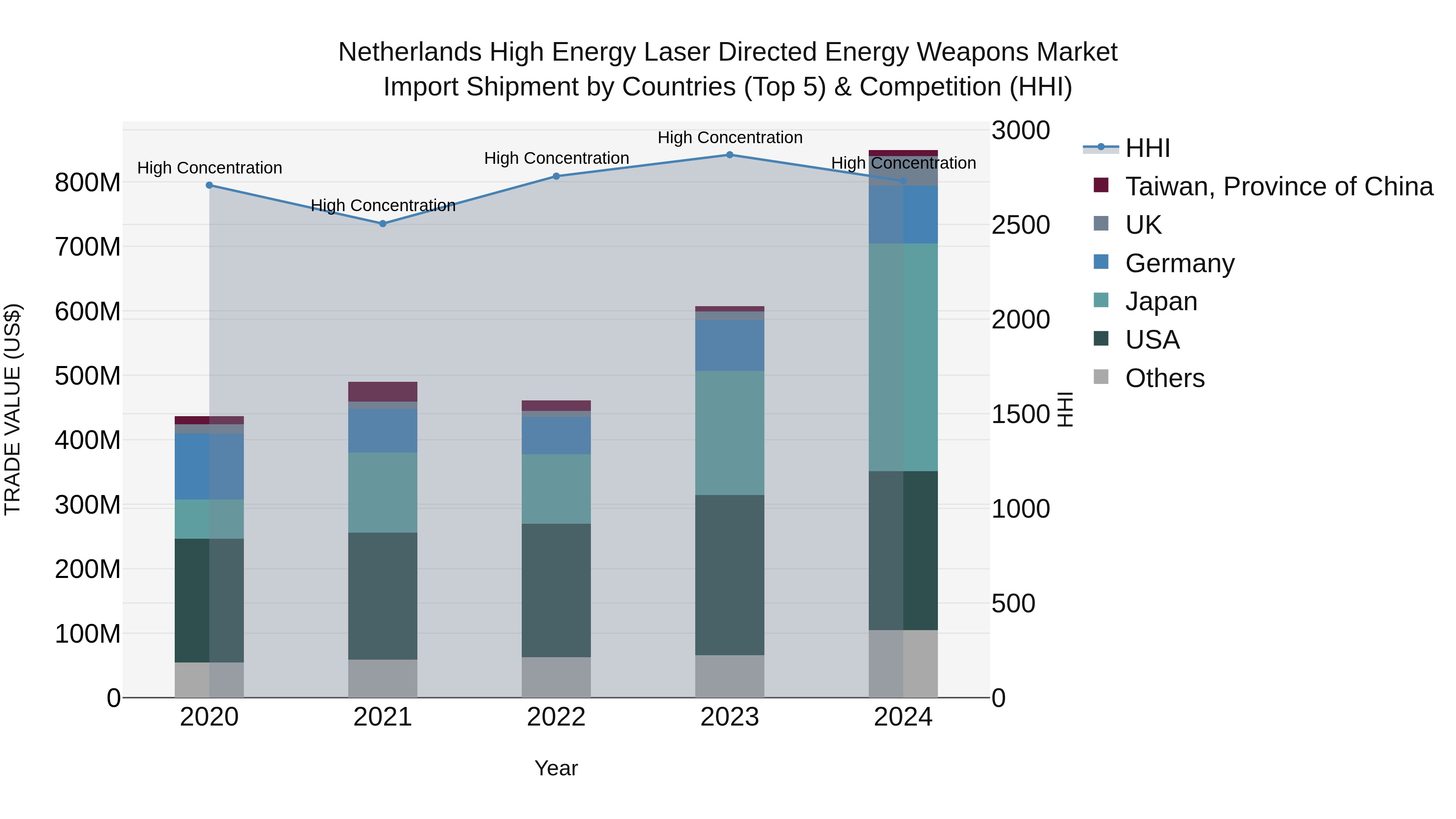 Netherlands High Energy Laser Directed Energy Weapons Market Top 5 Importing Countries and Market Competition (HHI) Analysis