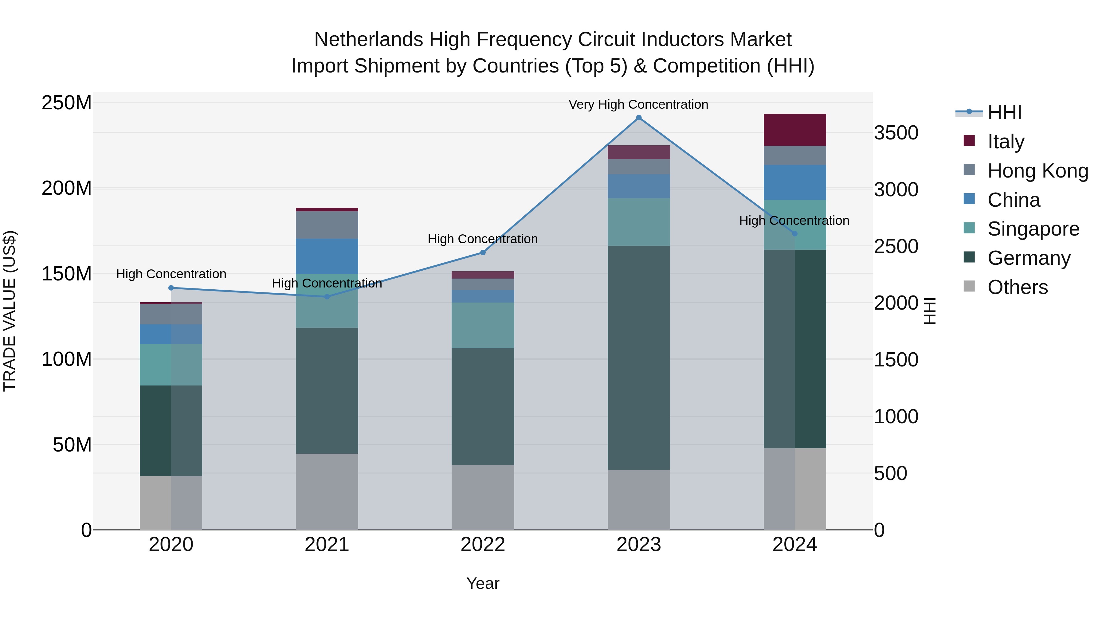 Netherlands High Frequency Circuit Inductors Market Top 5 Importing Countries and Market Competition (HHI) Analysis