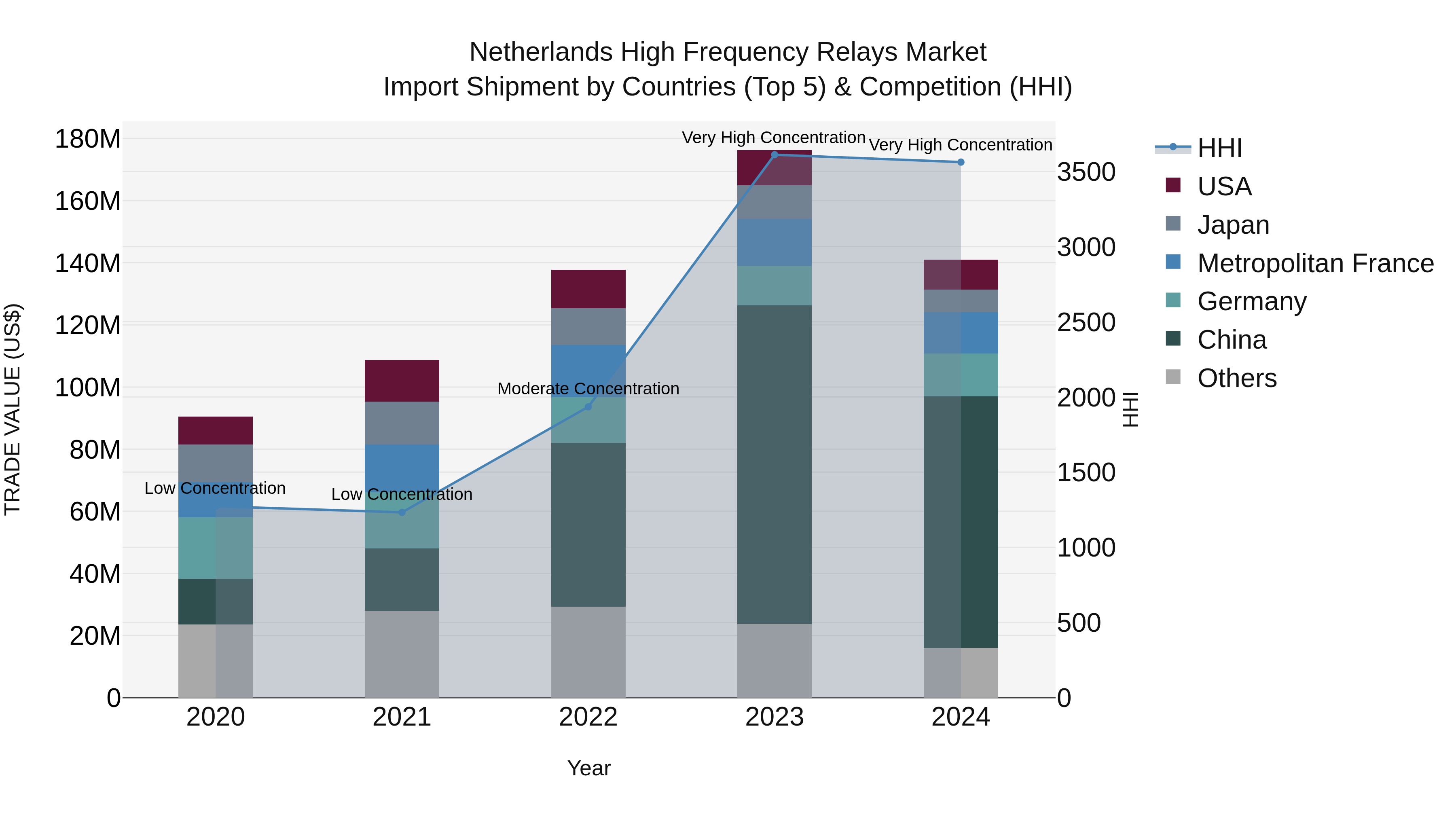 Netherlands High Frequency Relays Market Top 5 Importing Countries and Market Competition (HHI) Analysis