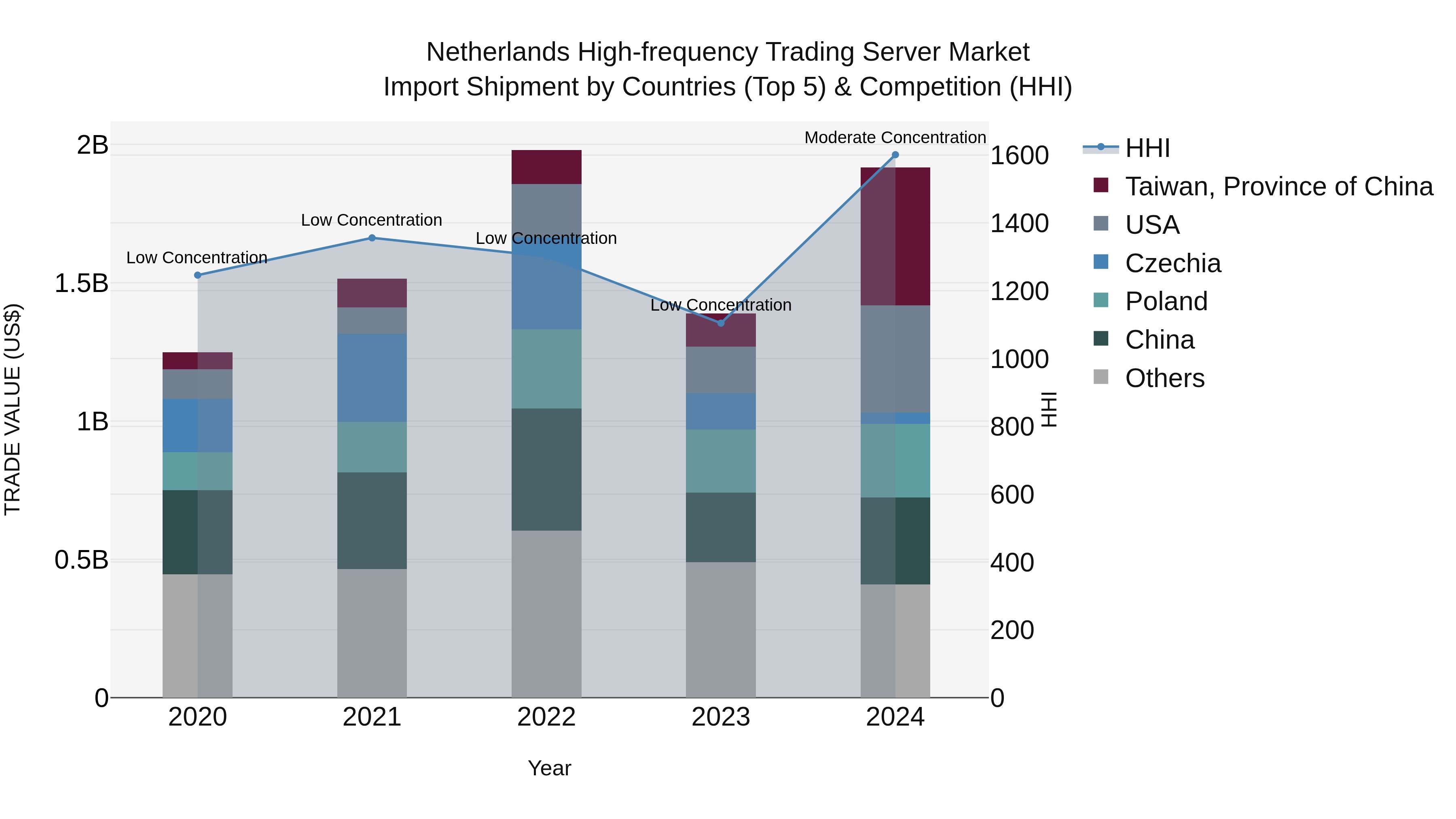 Netherlands High-frequency Trading Server Market Top 5 Importing Countries and Market Competition (HHI) Analysis