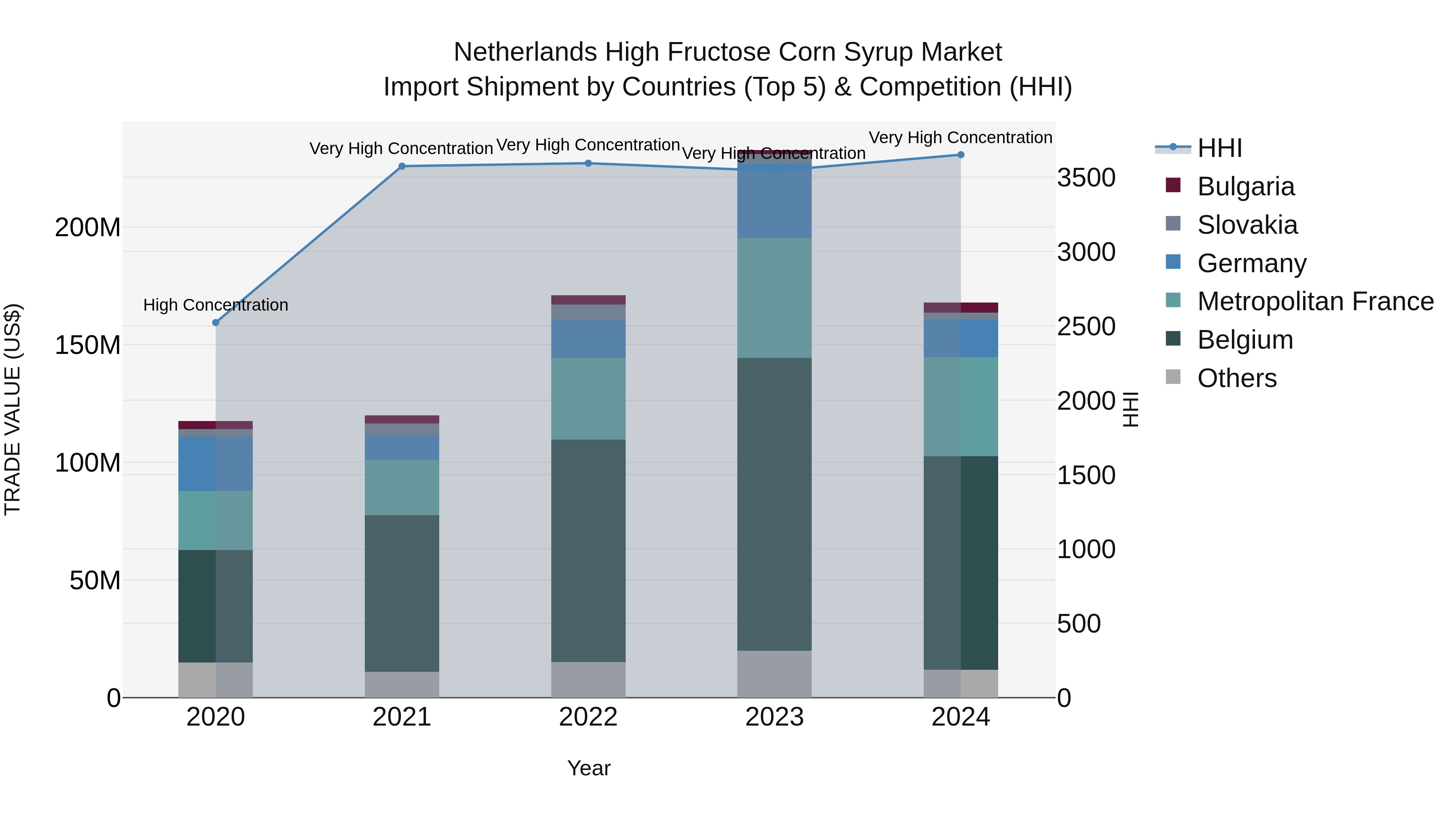 Netherlands High Fructose Corn Syrup Market Top 5 Importing Countries and Market Competition (HHI) Analysis