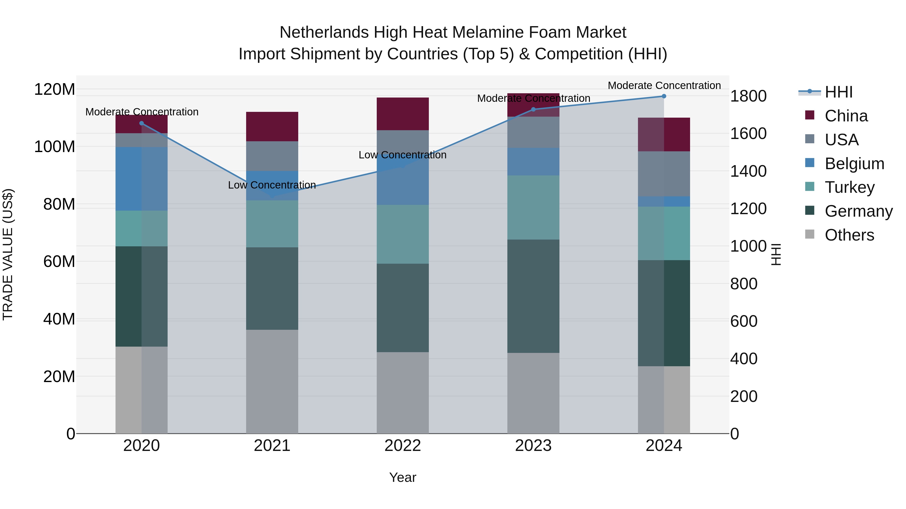 Netherlands High Heat Melamine Foam Market Top 5 Importing Countries and Market Competition (HHI) Analysis