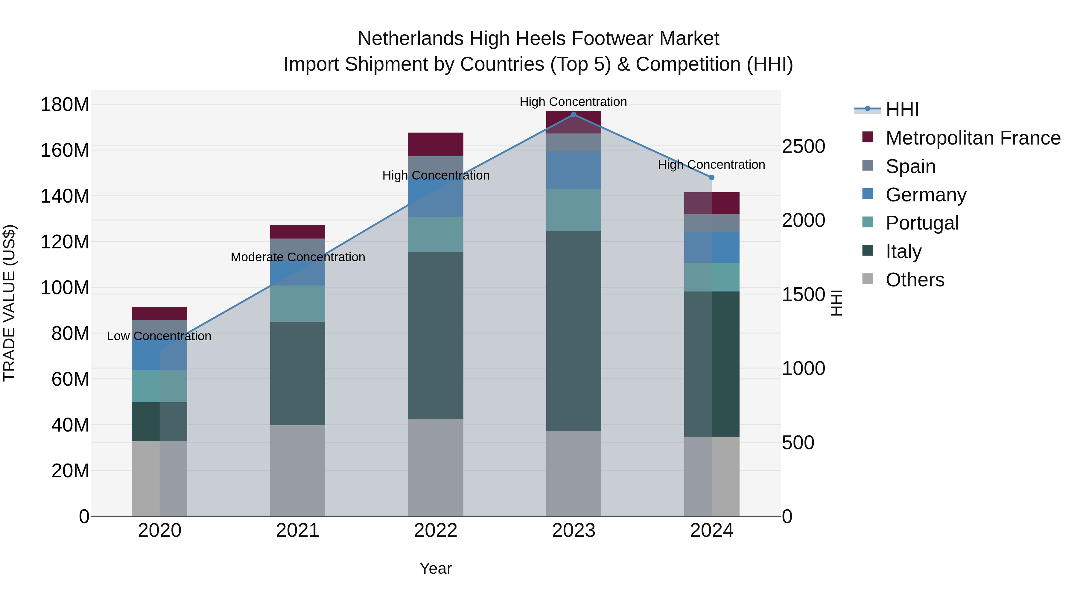 Netherlands High Heels Footwear Market Top 5 Importing Countries and Market Competition (HHI) Analysis