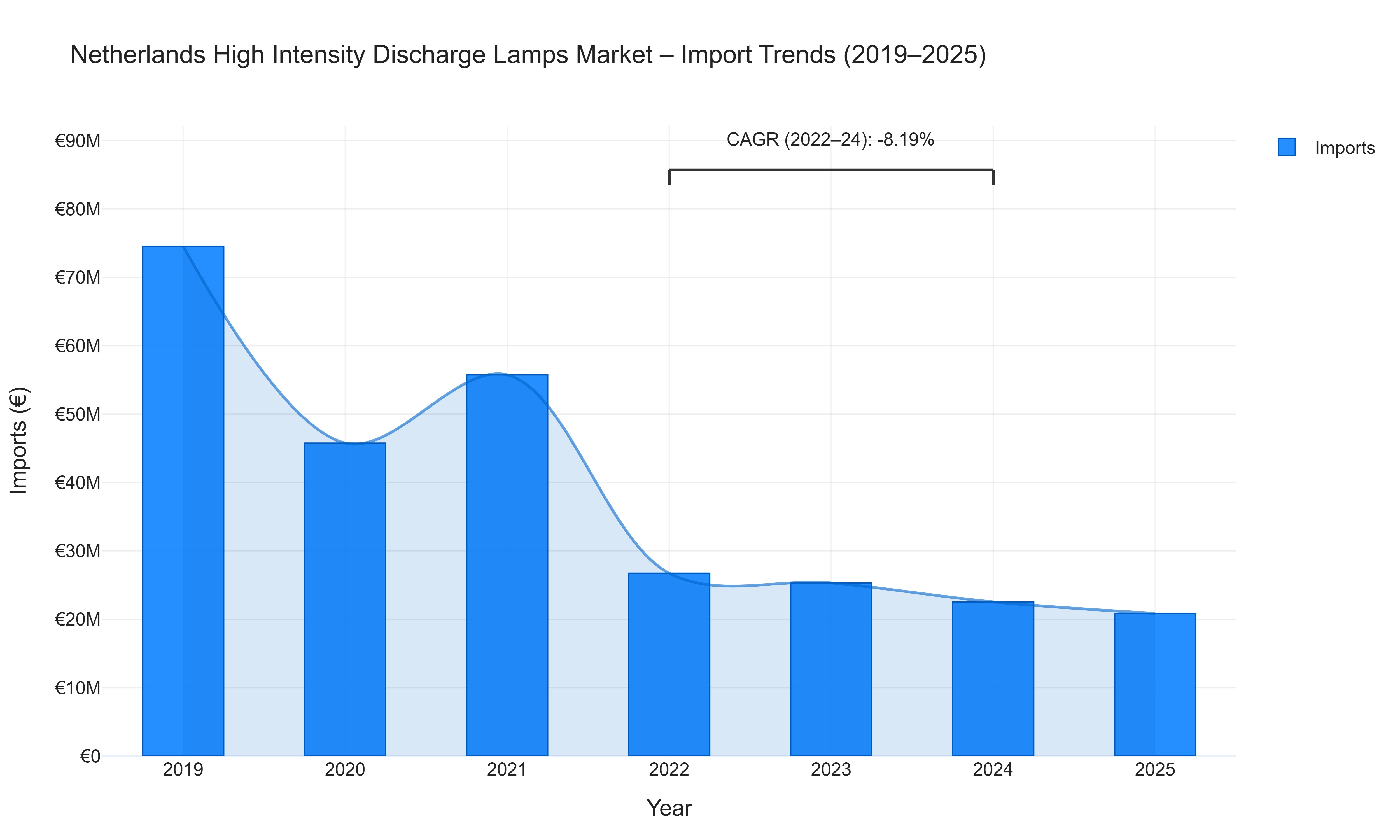 Netherlands High Intensity Discharge Lamps Market - Import Trends (2019-2025)
