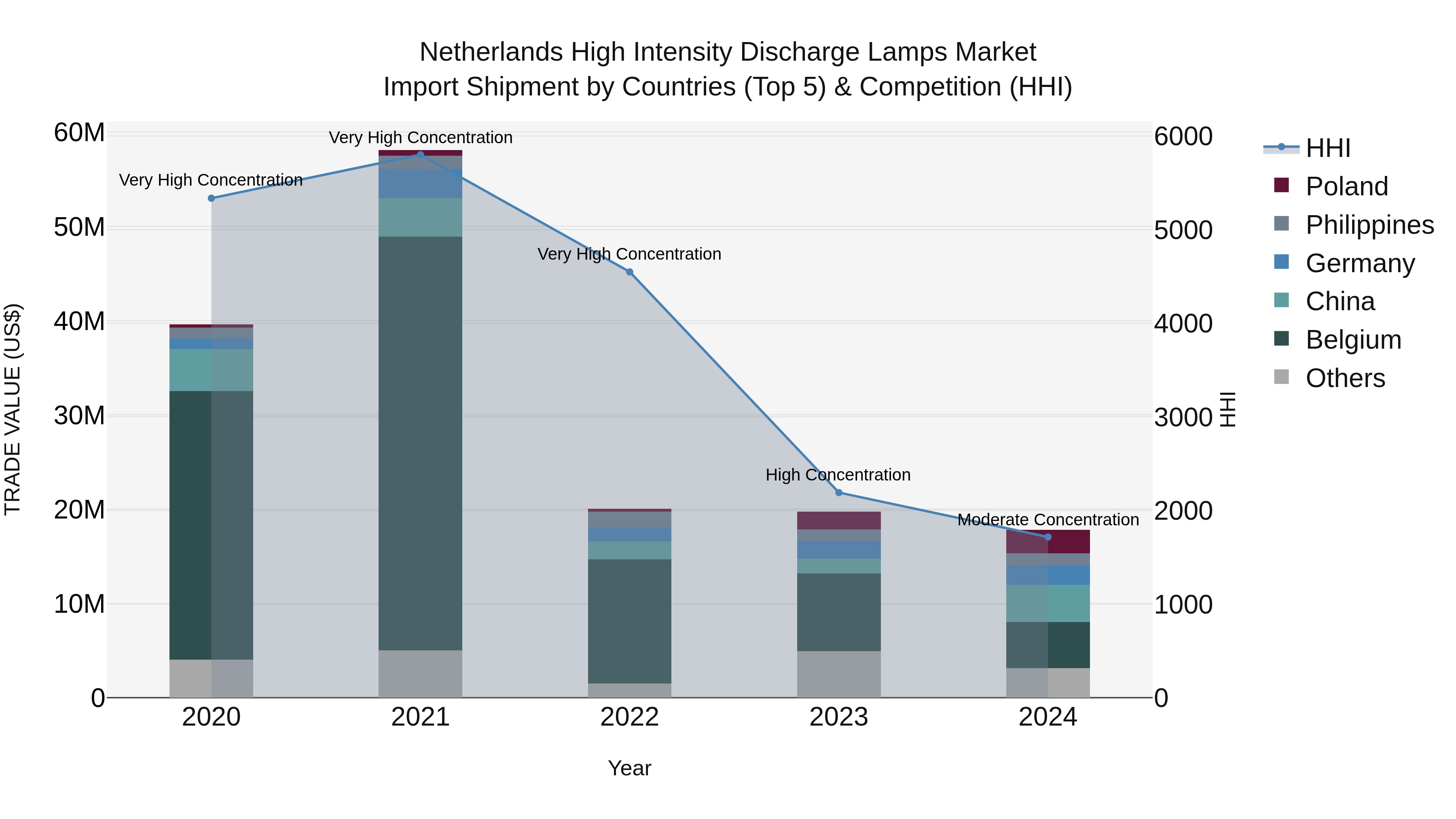Netherlands High Intensity Discharge Lamps Market Top 5 Importing Countries and Market Competition (HHI) Analysis