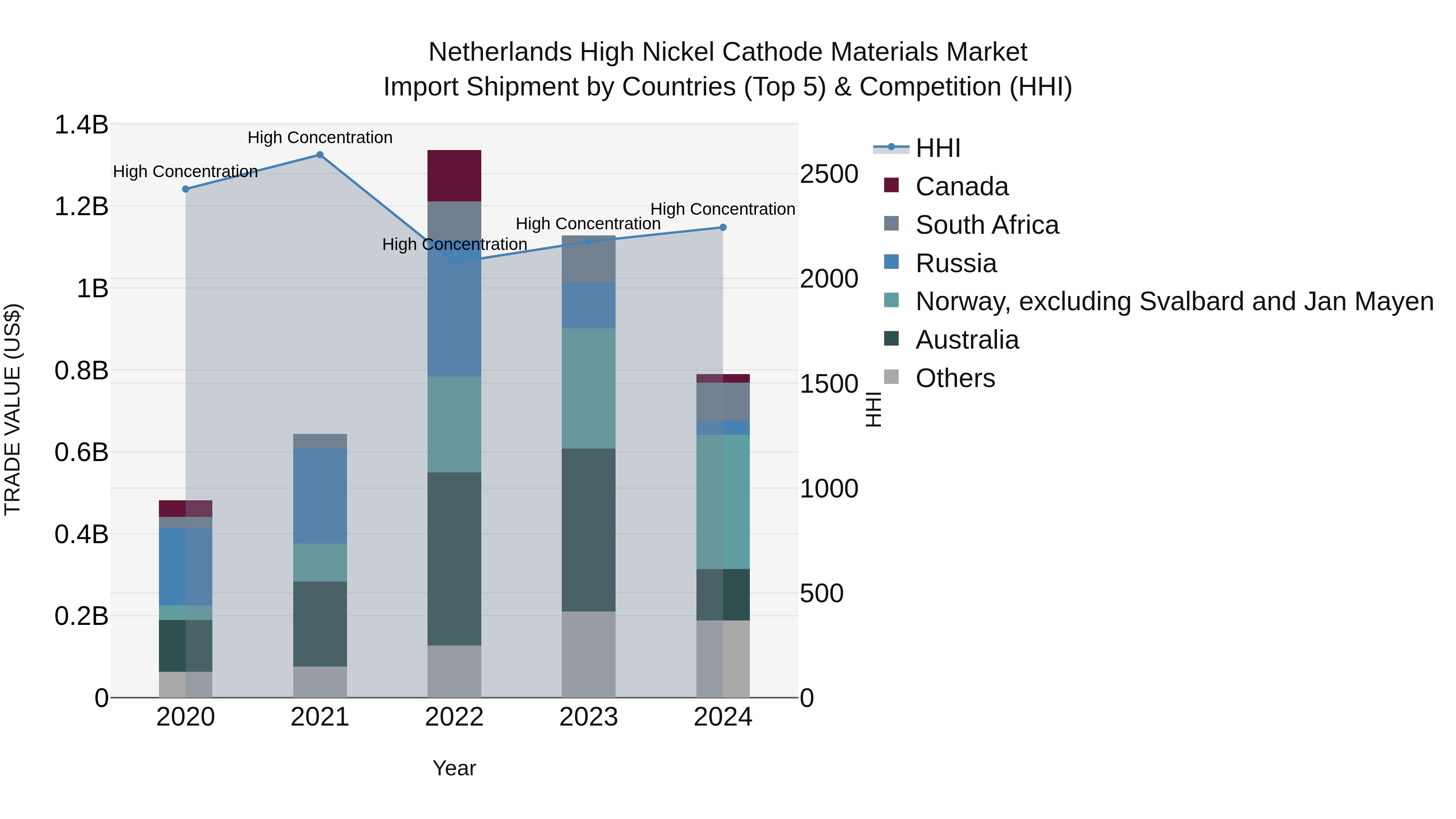 Netherlands High Nickel Cathode Materials Market Top 5 Importing Countries and Market Competition (HHI) Analysis