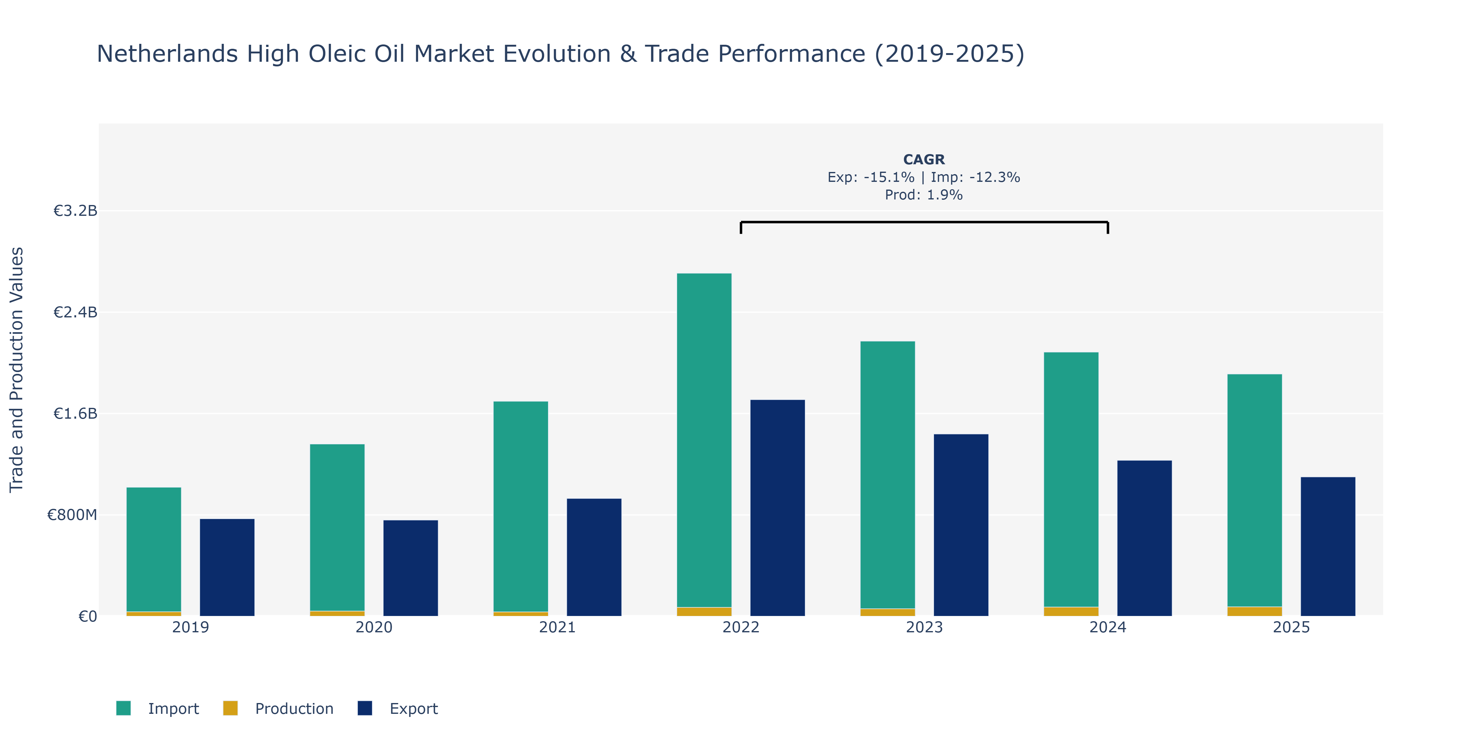 Netherlands High Oleic Oil Market: Production & Trade Performance (2019-2025)