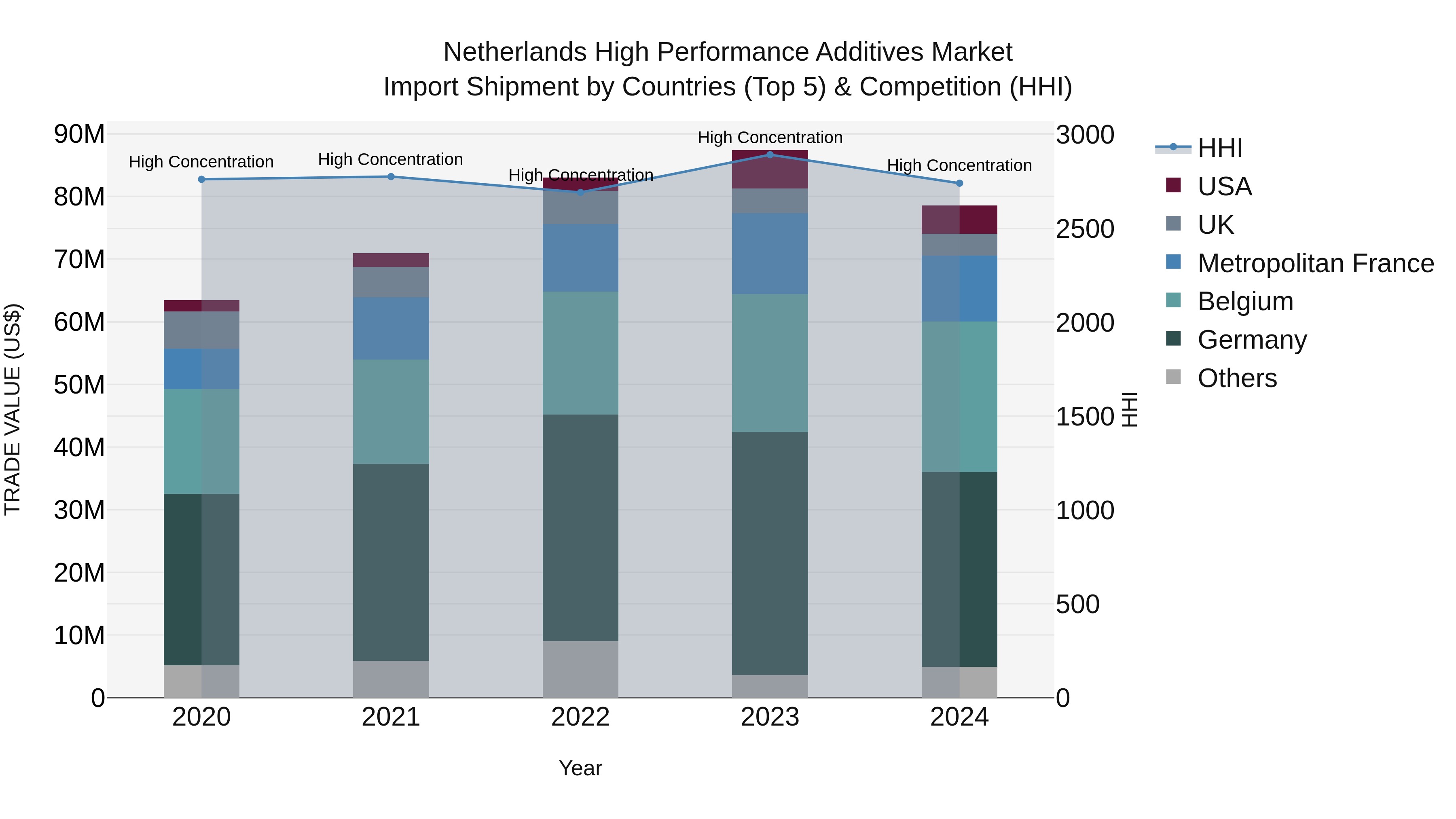 Netherlands High Performance Additives Market Top 5 Importing Countries and Market Competition (HHI) Analysis