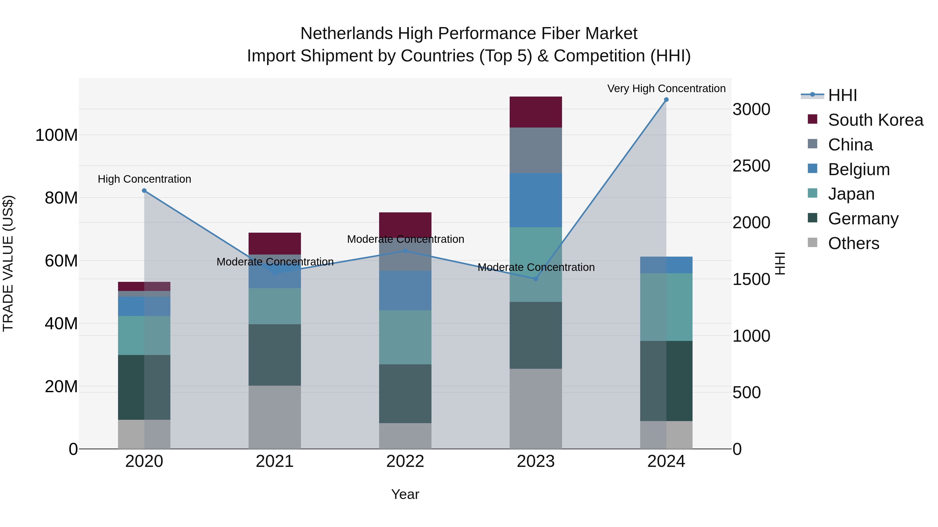 Netherlands High Performance Fiber Market Top 5 Importing Countries and Market Competition (HHI) Analysis