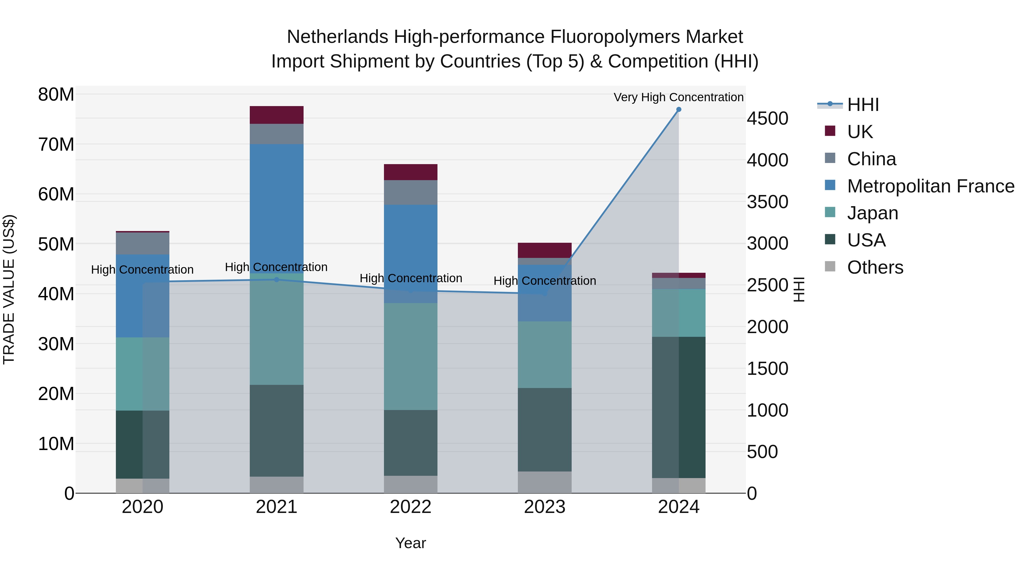 Netherlands High-performance Fluoropolymers Market Top 5 Importing Countries and Market Competition (HHI) Analysis