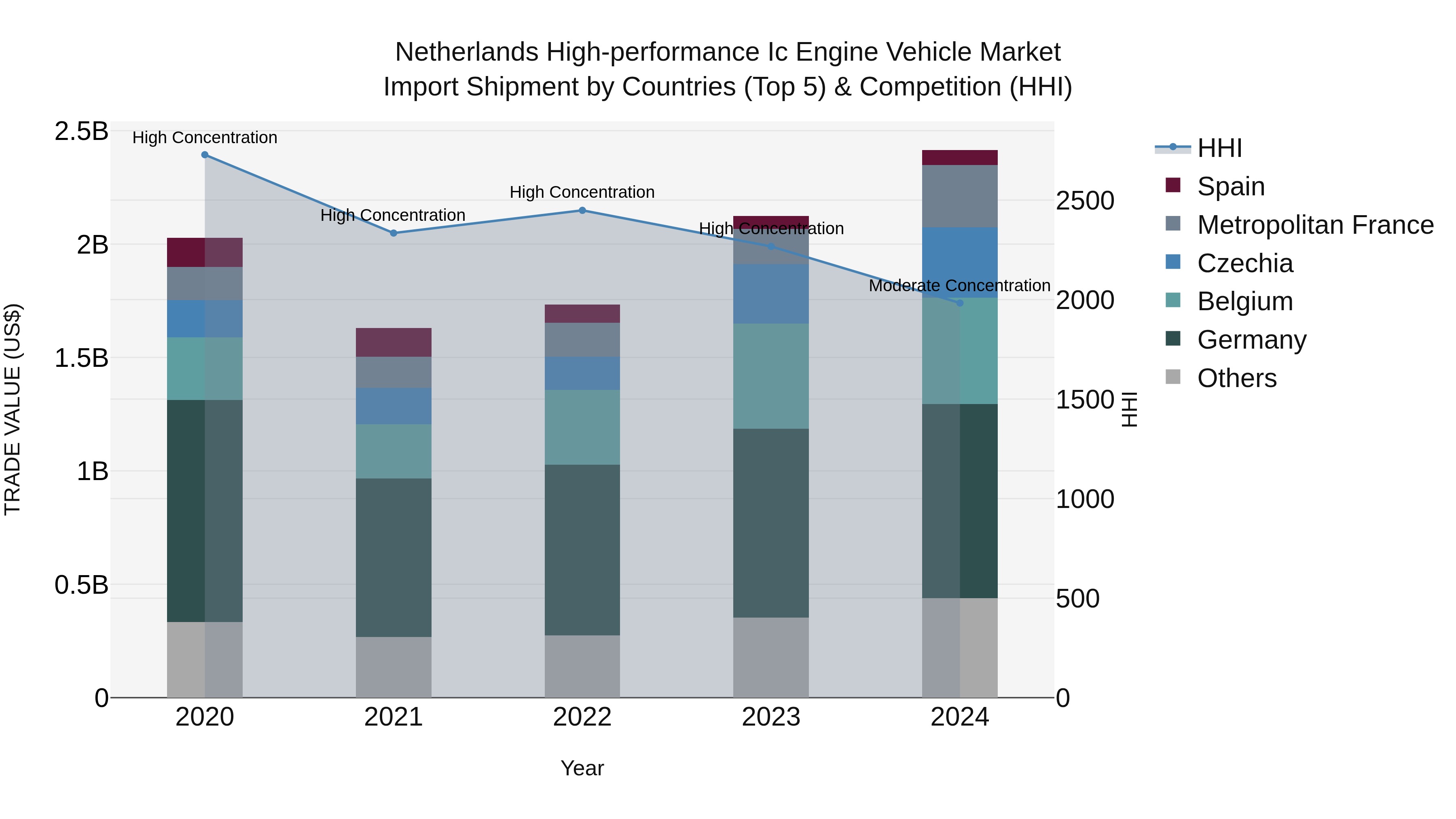Netherlands High-performance Ic Engine Vehicle Market Top 5 Importing Countries and Market Competition (HHI) Analysis