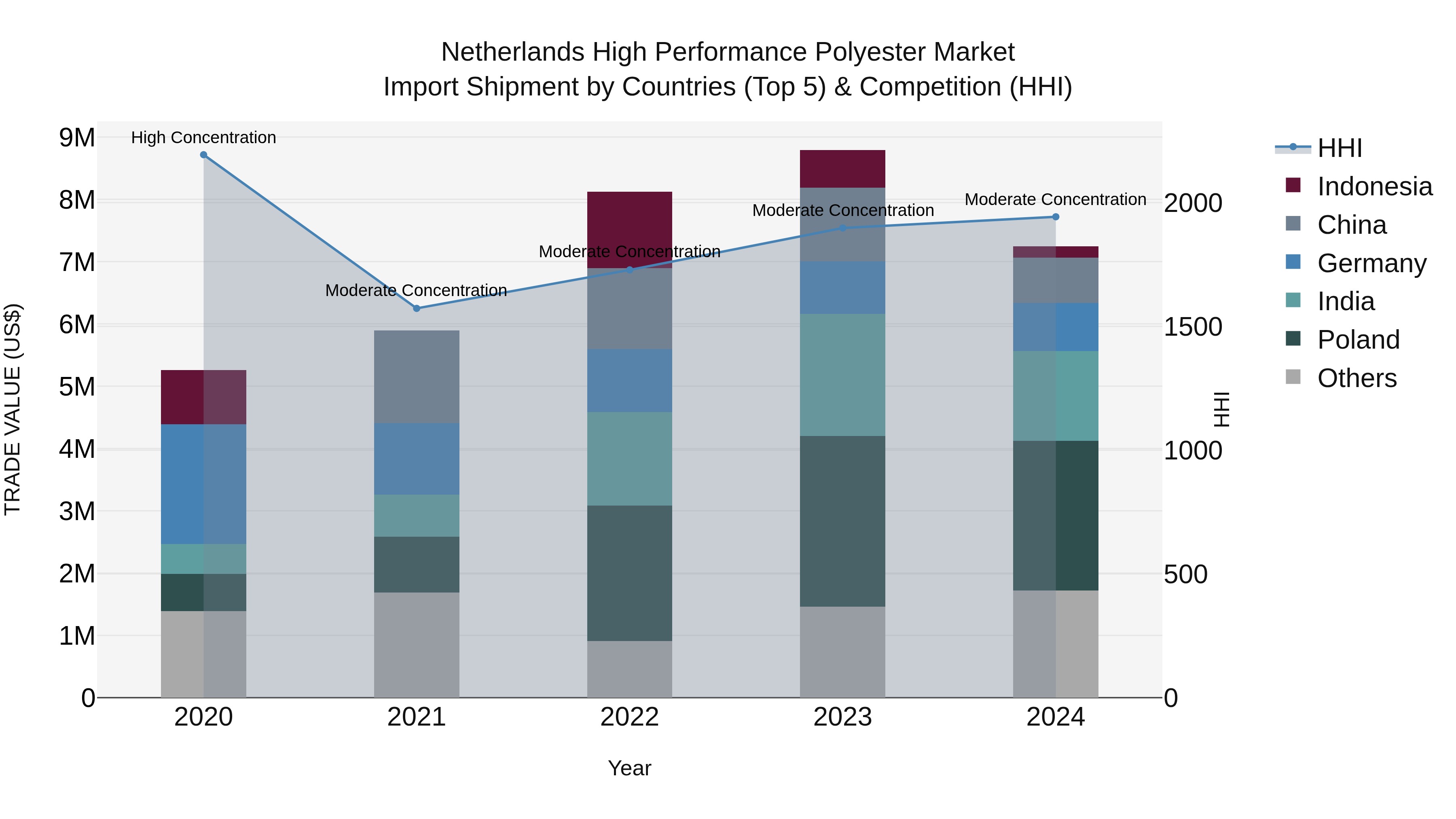 Netherlands High Performance Polyester Market Top 5 Importing Countries and Market Competition (HHI) Analysis