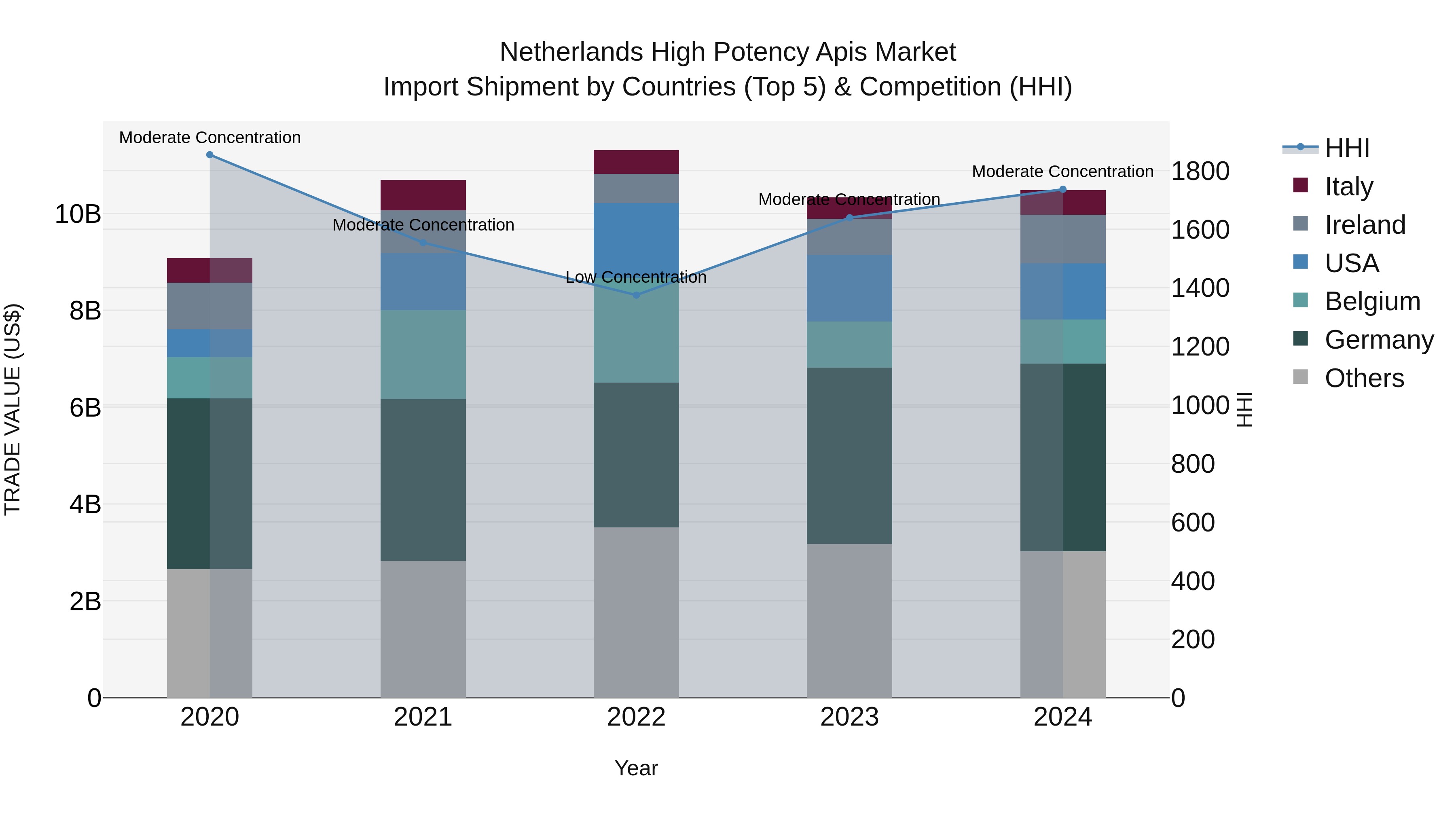 Netherlands High Potency Apis Market Top 5 Importing Countries and Market Competition (HHI) Analysis