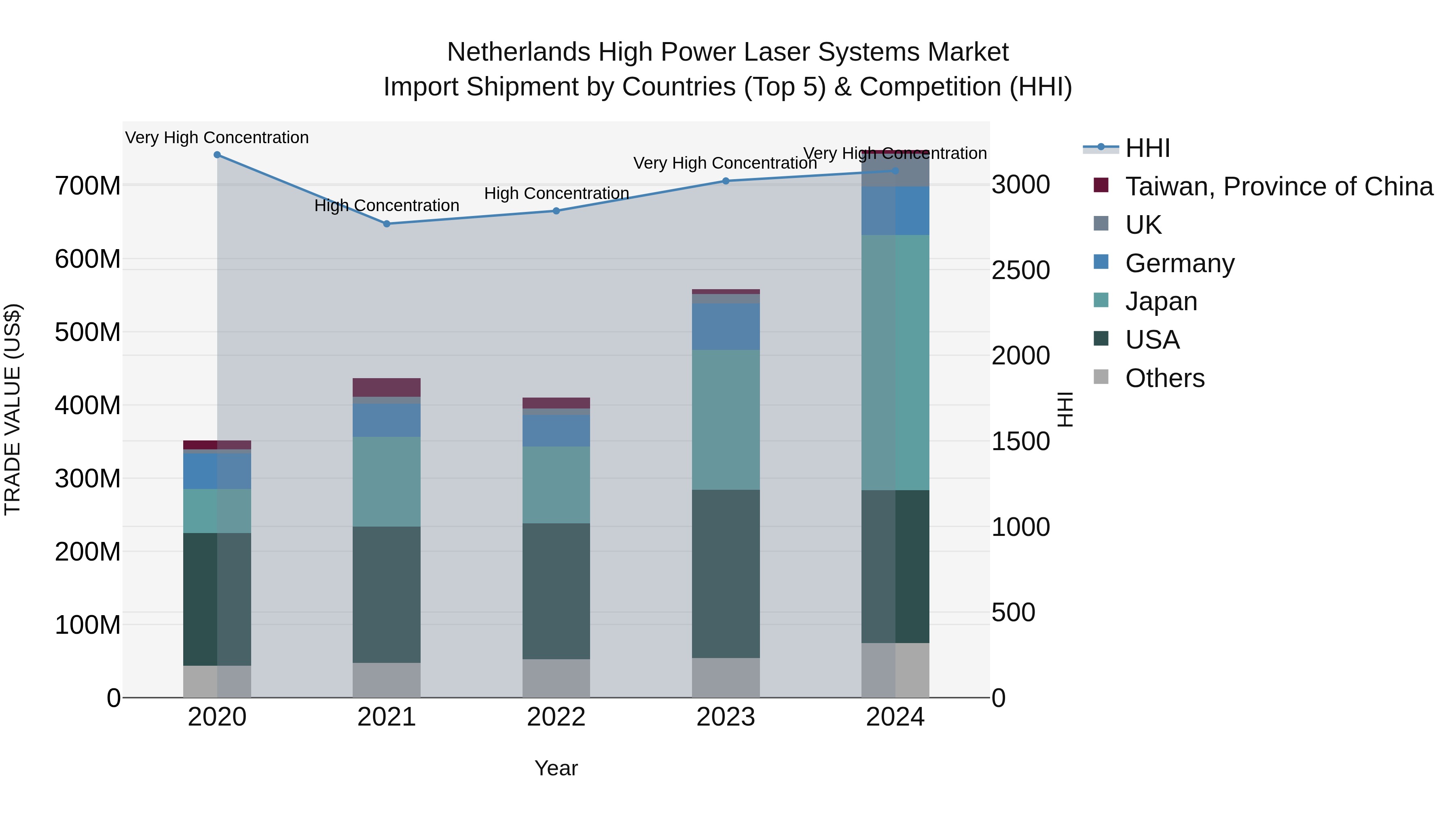 Netherlands High Power Laser Systems Market Top 5 Importing Countries and Market Competition (HHI) Analysis