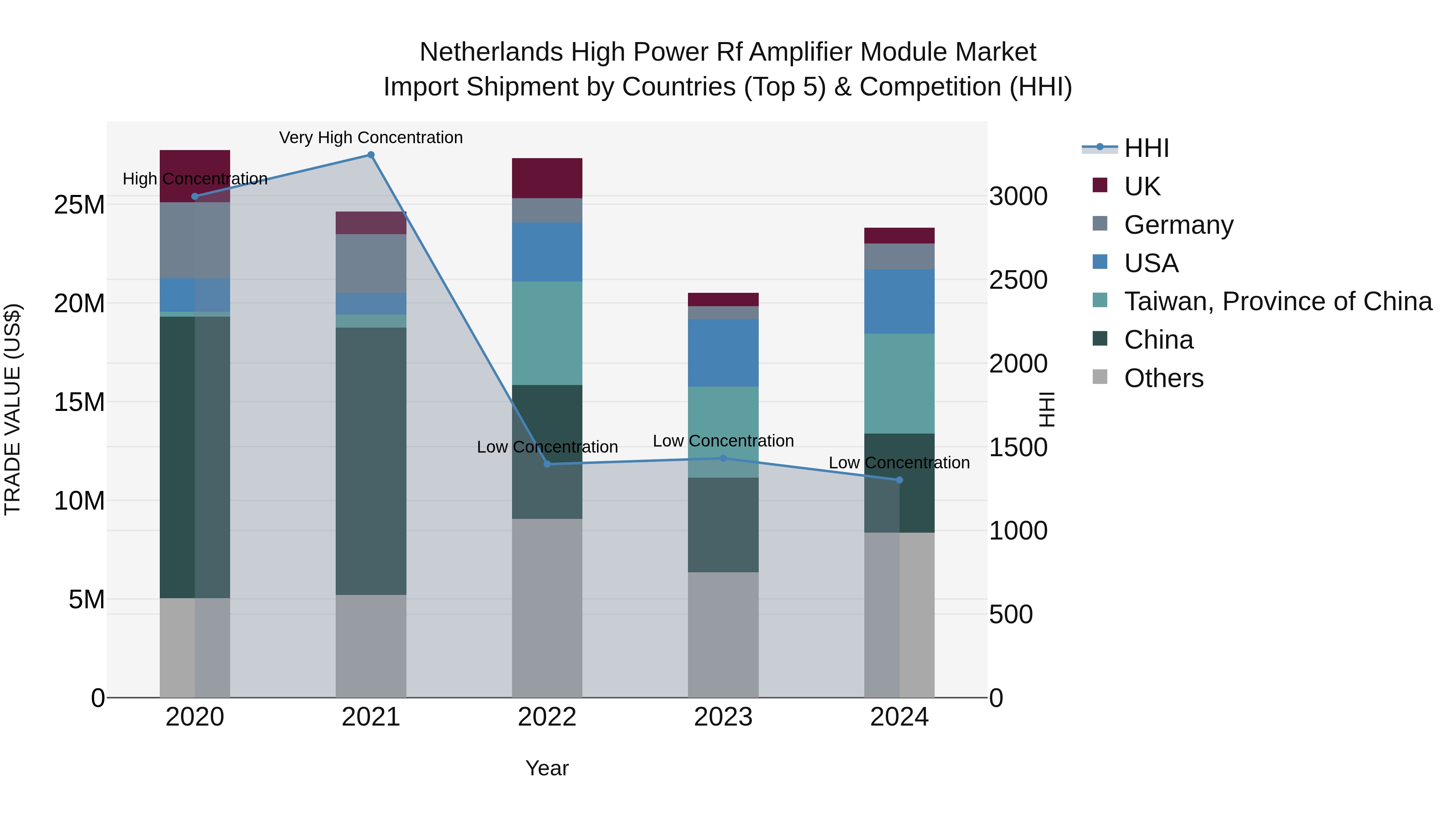 Netherlands High Power Rf Amplifier Module Market Top 5 Importing Countries and Market Competition (HHI) Analysis