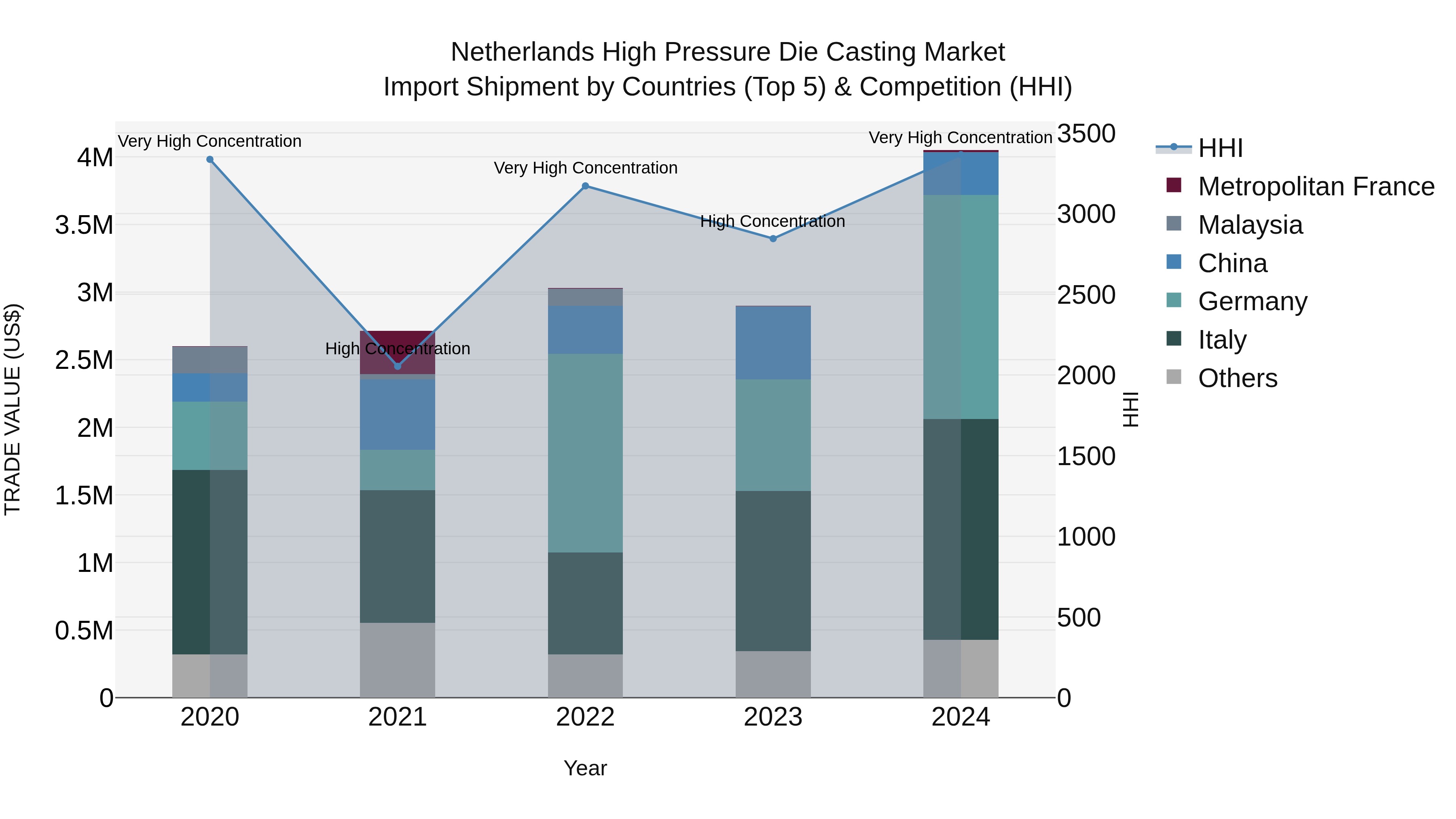 Netherlands High Pressure Die Casting Market Top 5 Importing Countries and Market Competition (HHI) Analysis