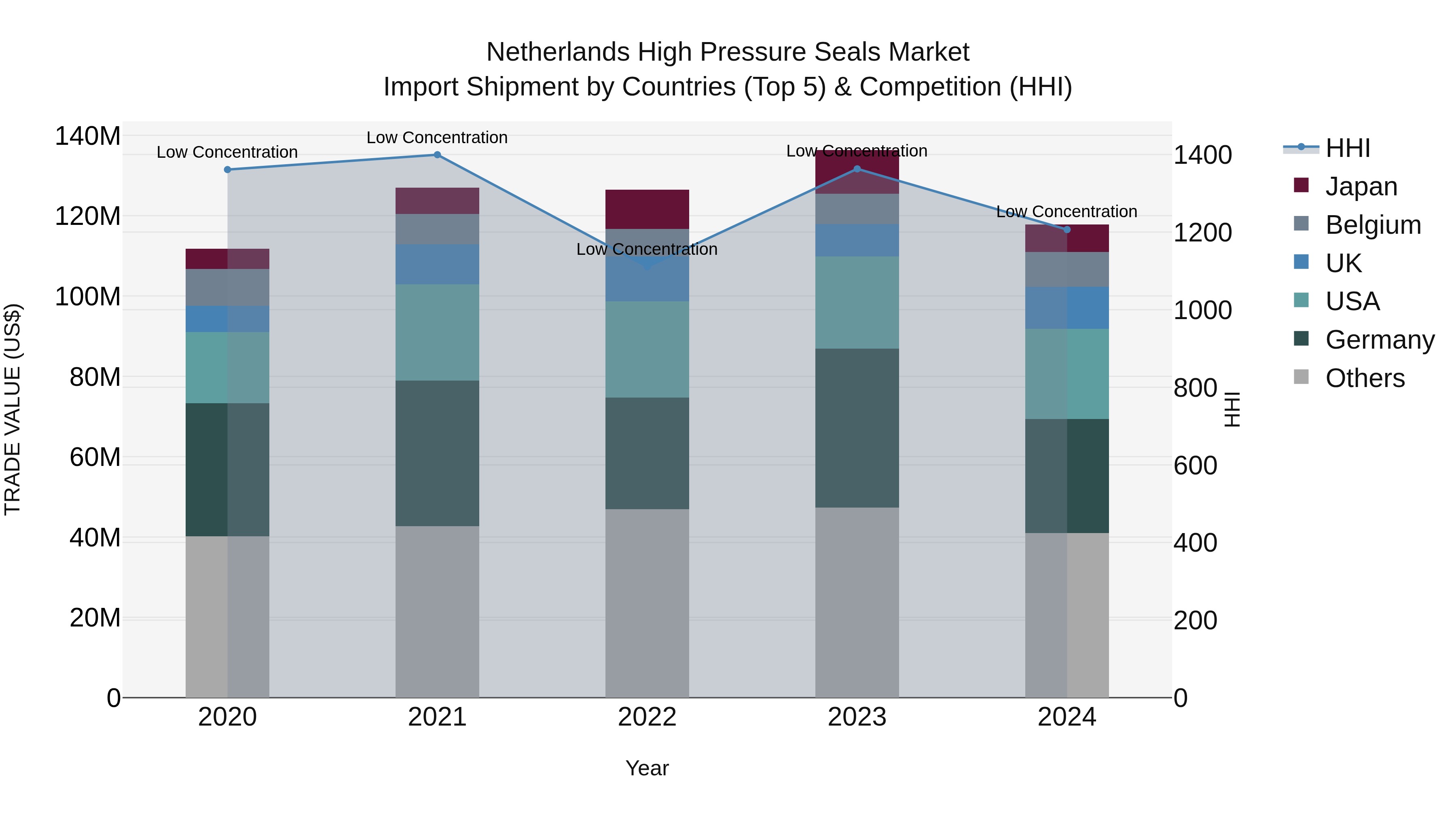 Netherlands High Pressure Seals Market Top 5 Importing Countries and Market Competition (HHI) Analysis